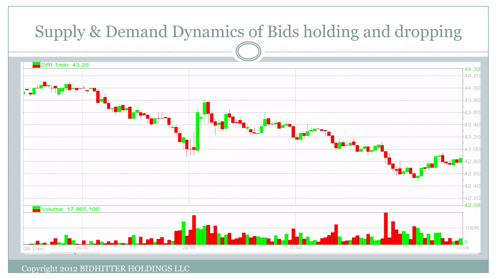 Supply & Demand Dynamics of Bids holding and dropping
Copyright 2012 BIDHITTER HOLDINGS LLC
 