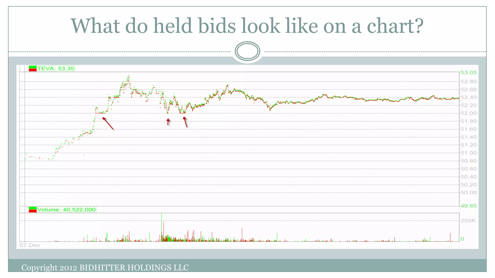 What do held bids look like on a chart?
Copyright 2012 BIDHITTER HOLDINGS LLC
 