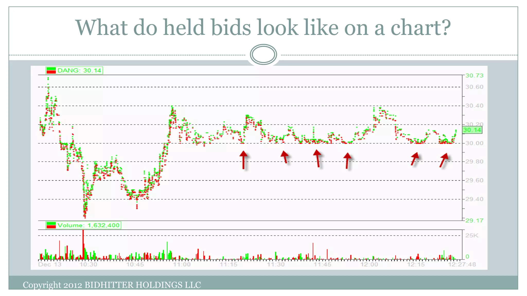 What do held bids look like on a chart?
Copyright 2012 BIDHITTER HOLDINGS LLC
 