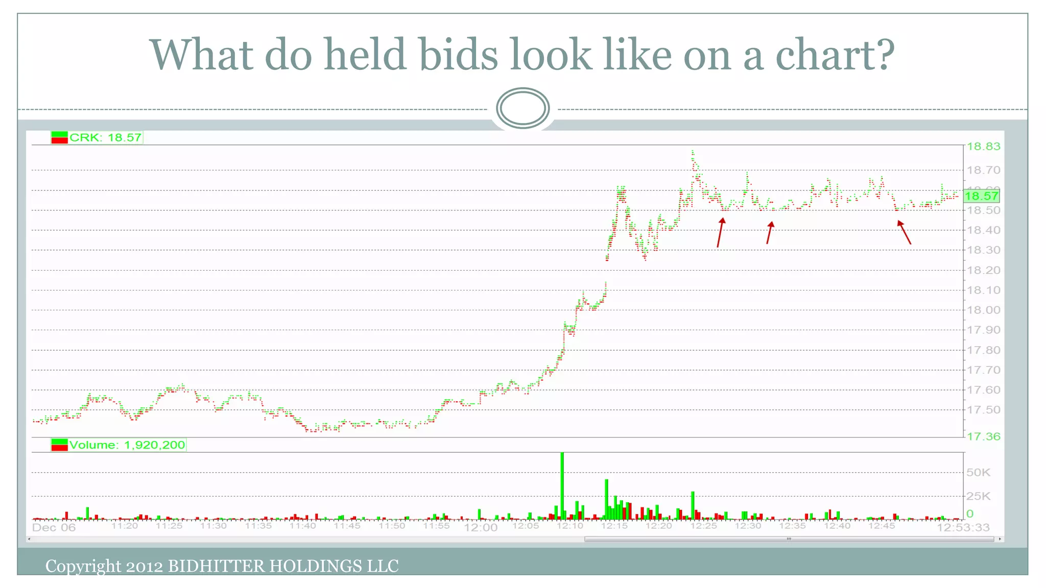 What do held bids look like on a chart?
Copyright 2012 BIDHITTER HOLDINGS LLC
 