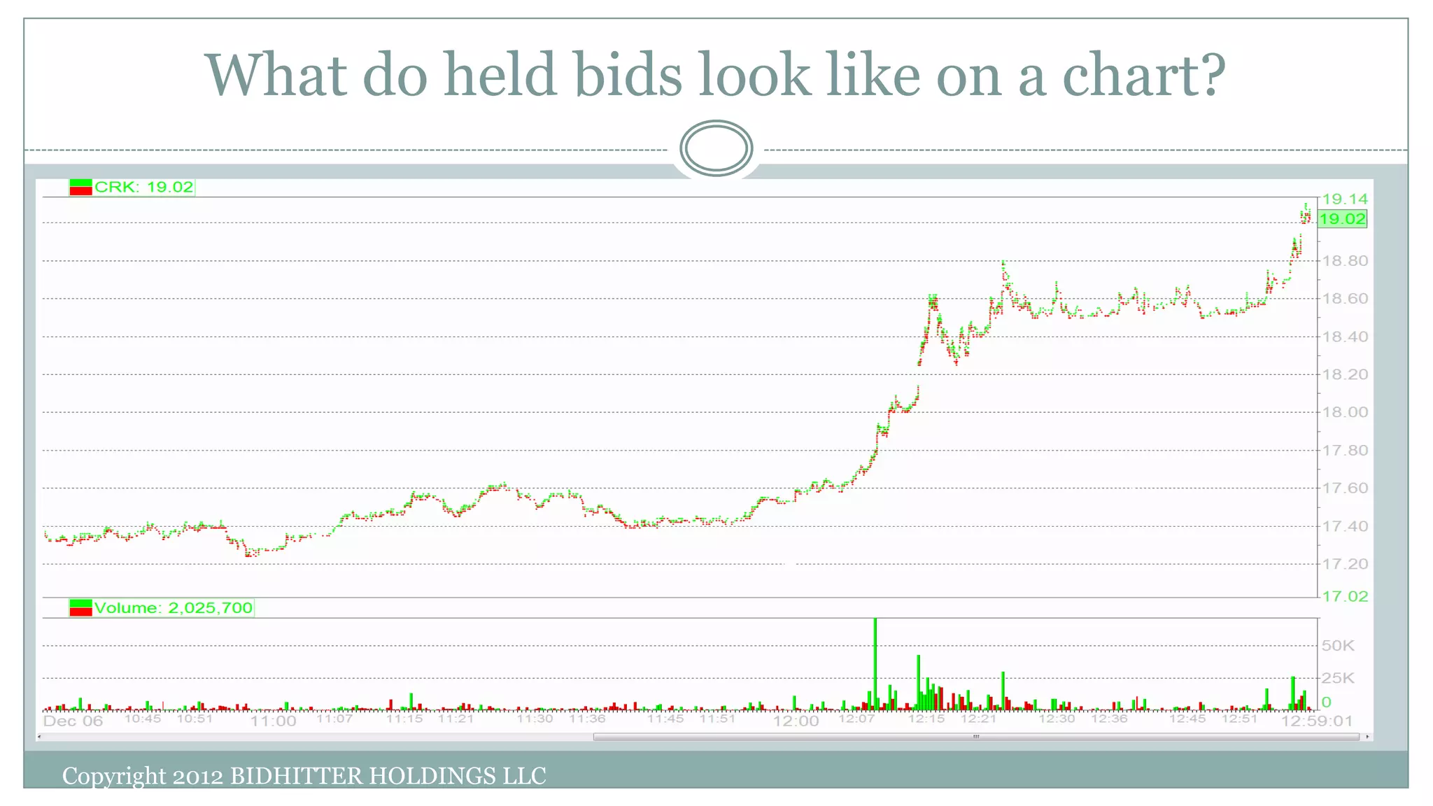 What do held bids look like on a chart?
Copyright 2012 BIDHITTER HOLDINGS LLC
 