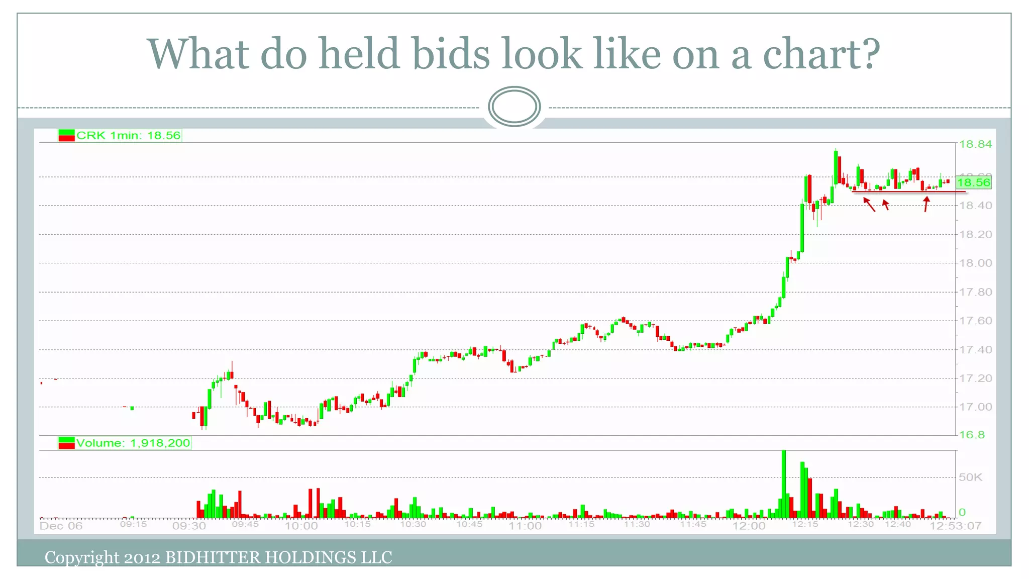 What do held bids look like on a chart?
Copyright 2012 BIDHITTER HOLDINGS LLC
 