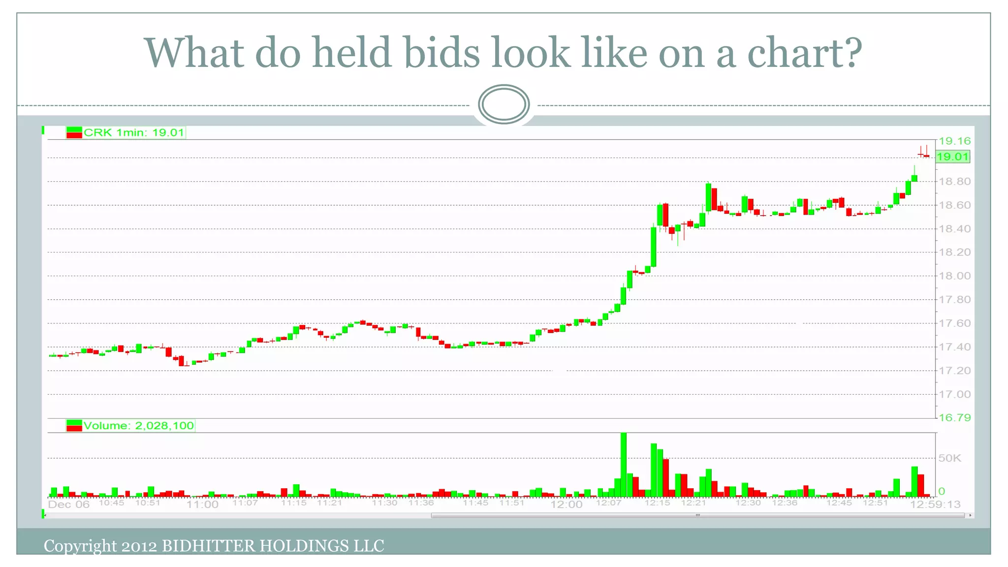 What do held bids look like on a chart?
Copyright 2012 BIDHITTER HOLDINGS LLC
 