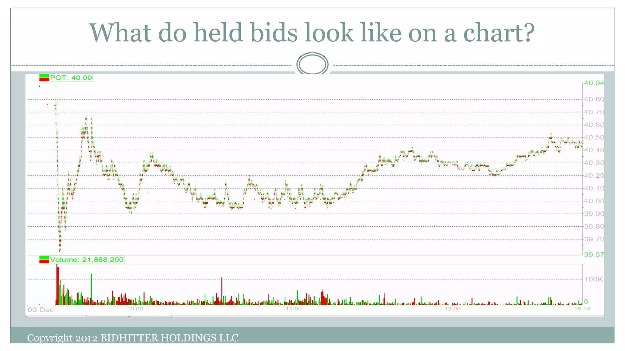 What do held bids look like on a chart?
Copyright 2012 BIDHITTER HOLDINGS LLC
 
