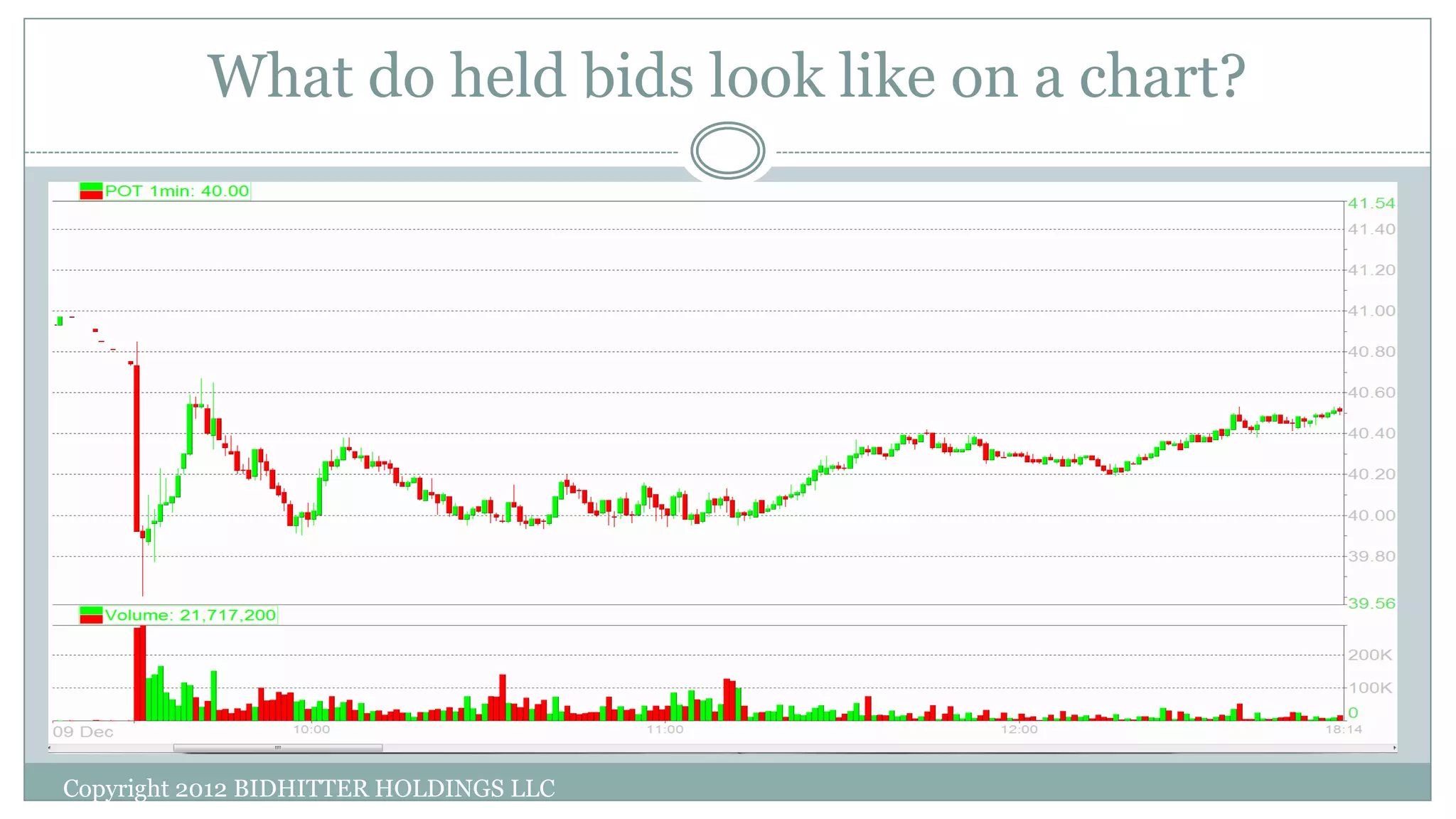 What do held bids look like on a chart?
Copyright 2012 BIDHITTER HOLDINGS LLC
 