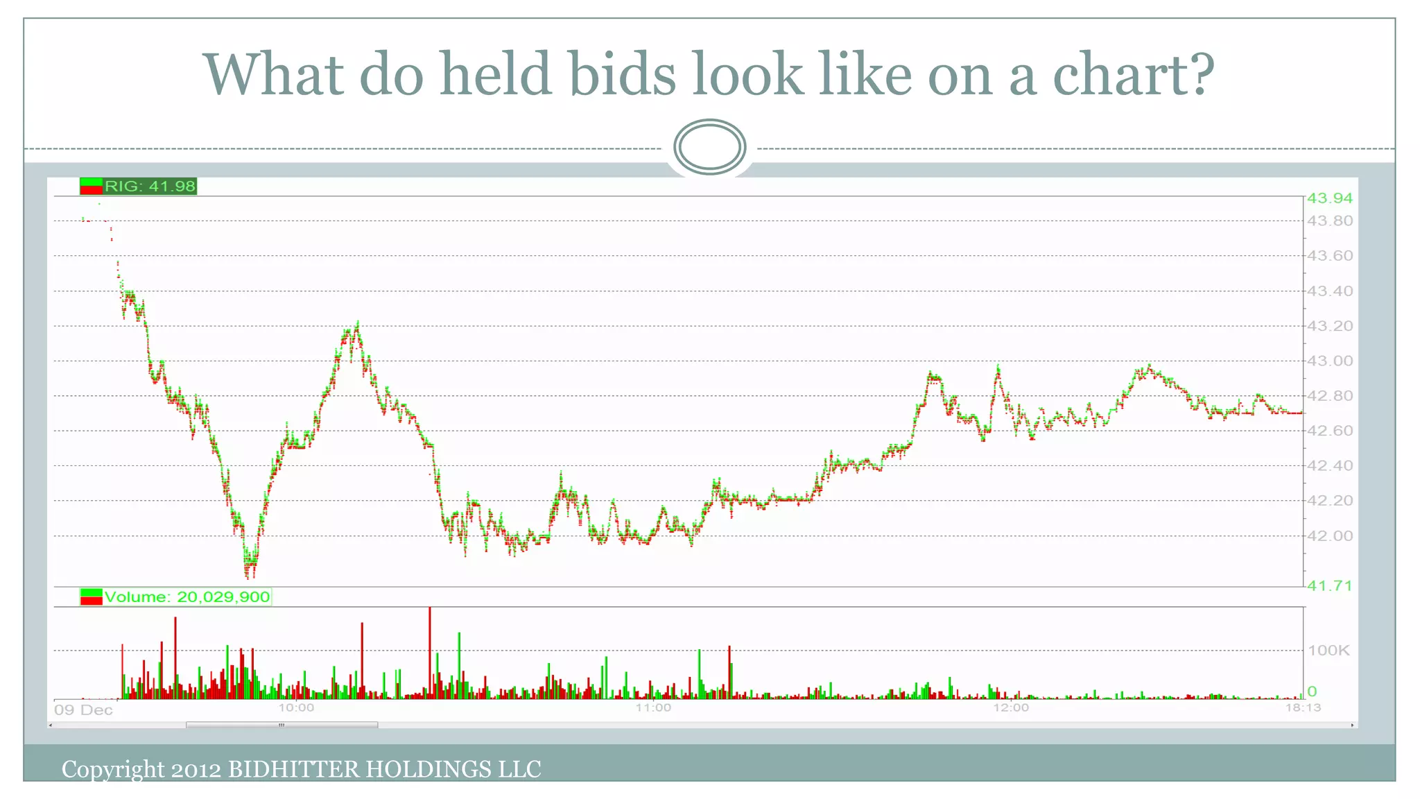 What do held bids look like on a chart?
Copyright 2012 BIDHITTER HOLDINGS LLC
 