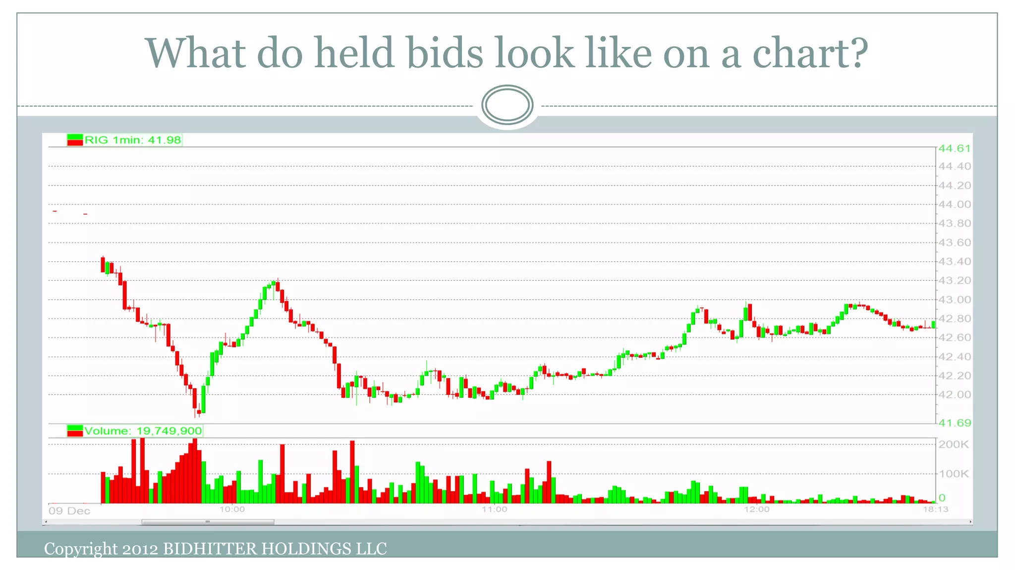 What do held bids look like on a chart?
Copyright 2012 BIDHITTER HOLDINGS LLC
 