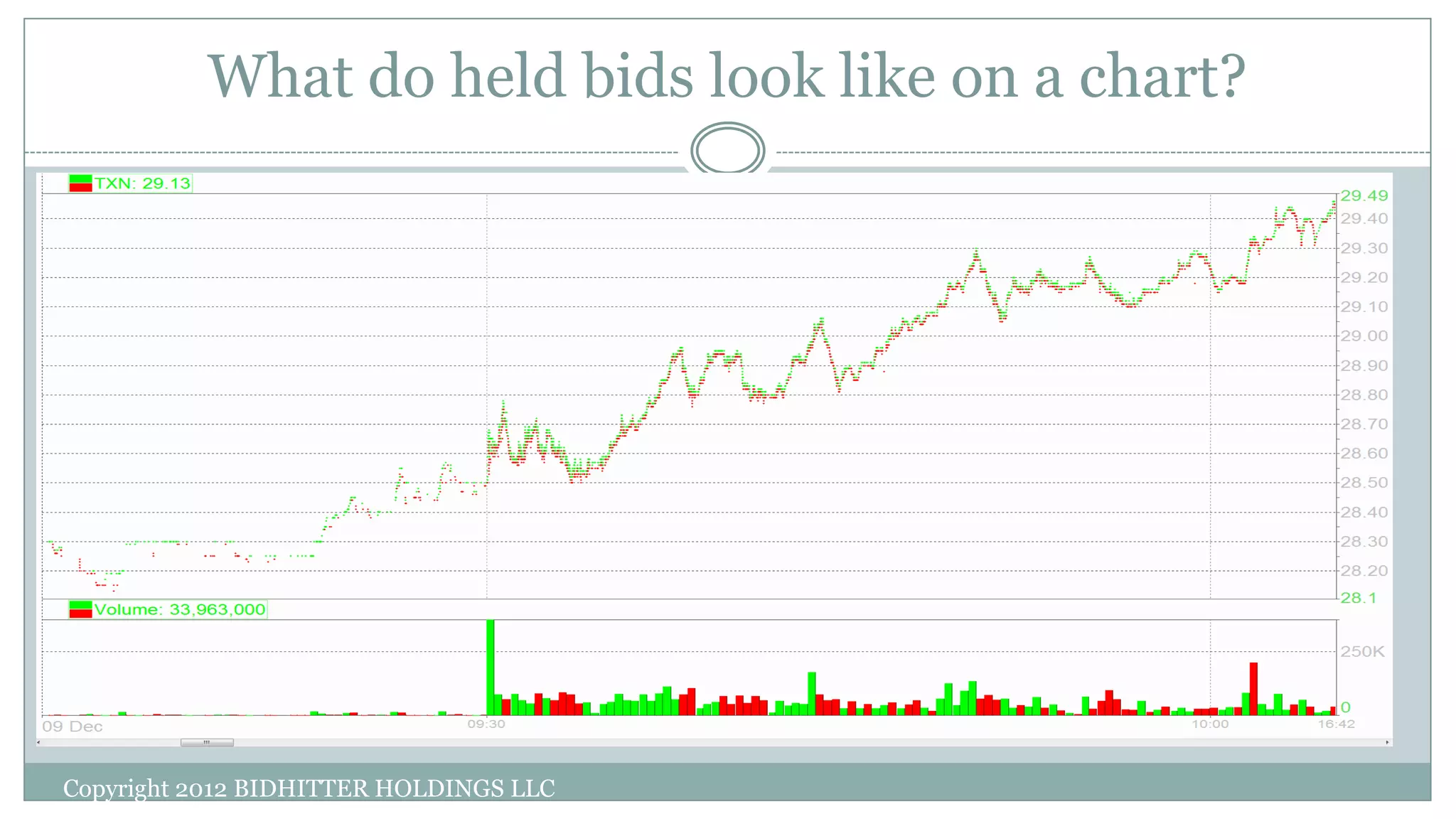 What do held bids look like on a chart?
Copyright 2012 BIDHITTER HOLDINGS LLC
 