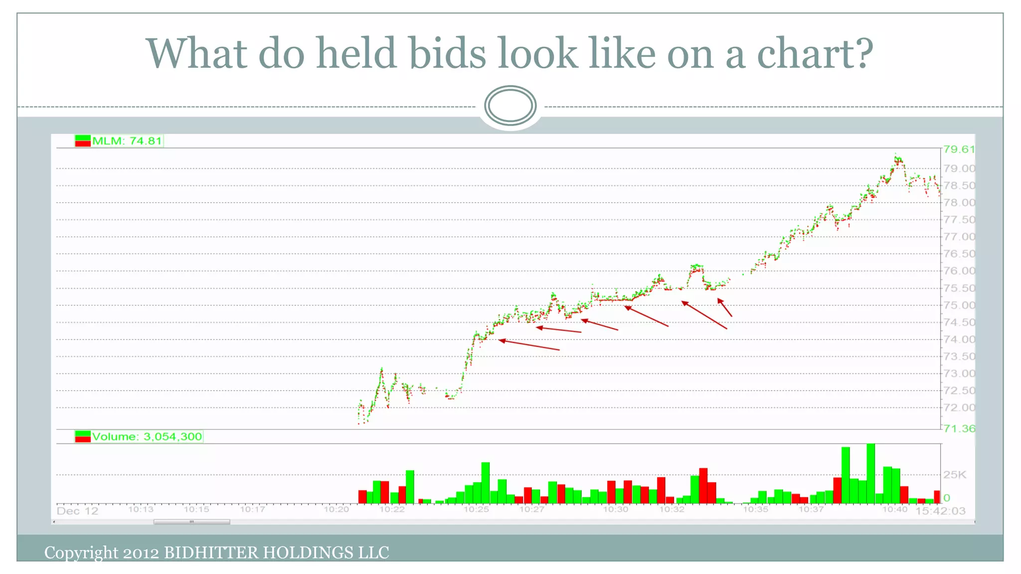 What do held bids look like on a chart?
Copyright 2012 BIDHITTER HOLDINGS LLC
 
