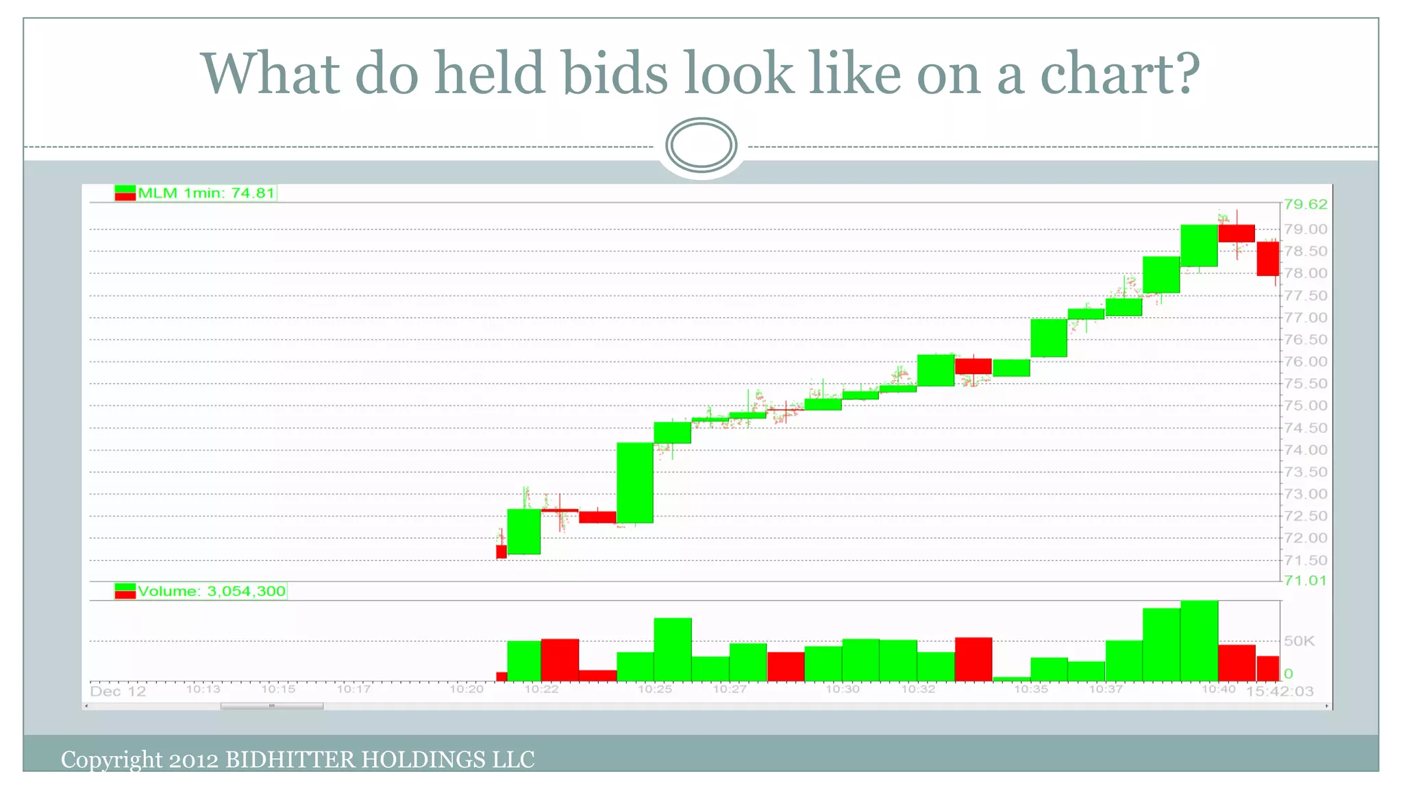 What do held bids look like on a chart?
Copyright 2012 BIDHITTER HOLDINGS LLC
 