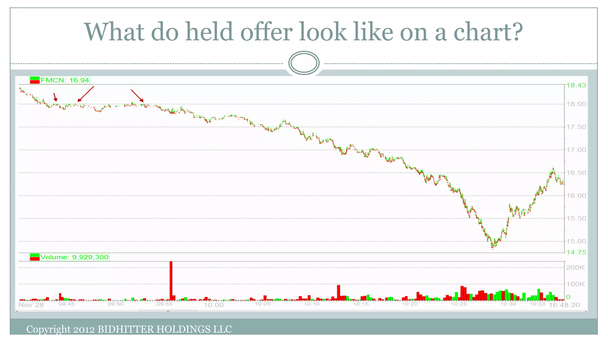 What do held offer look like on a chart?
Copyright 2012 BIDHITTER HOLDINGS LLC
 