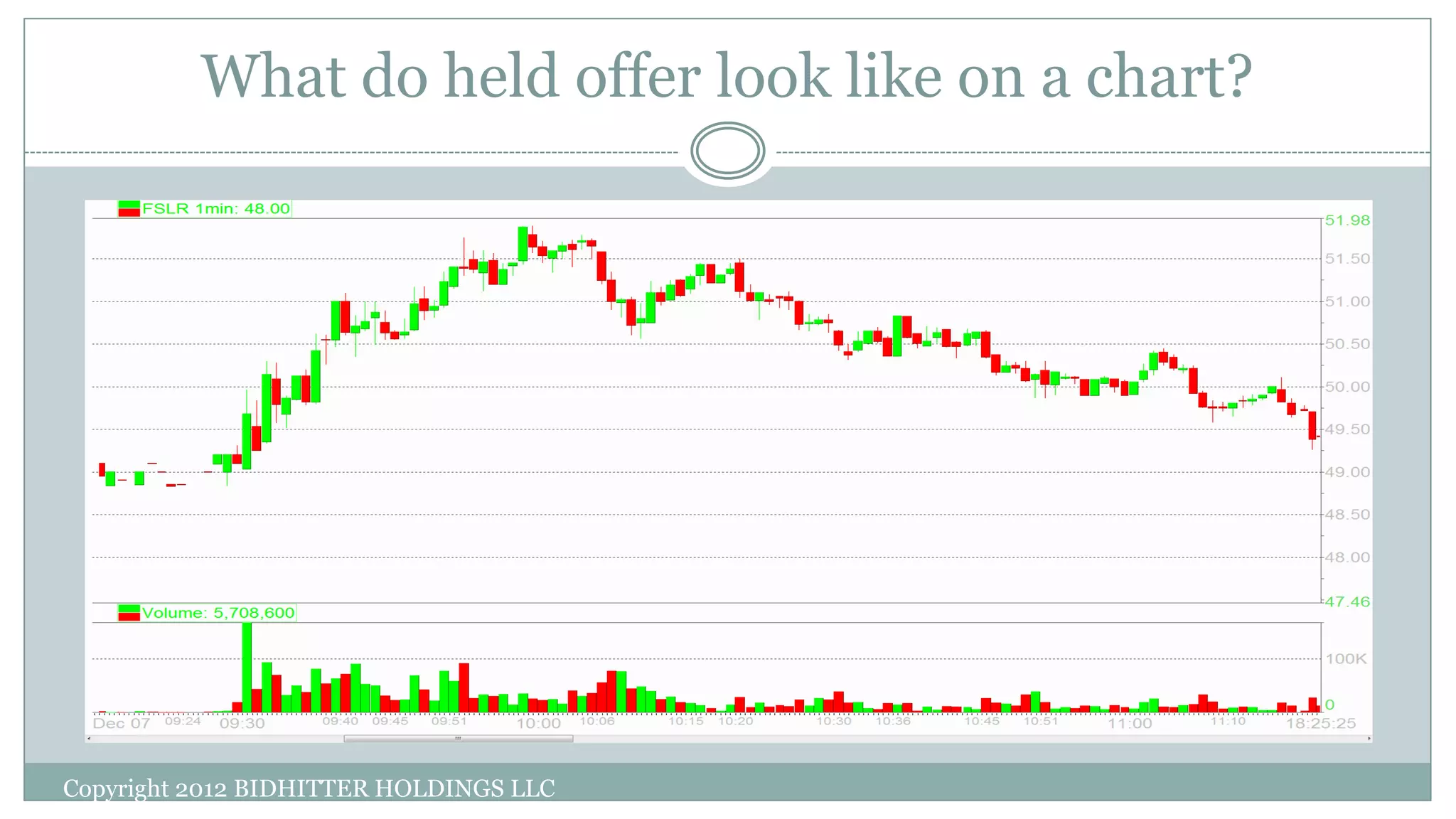 What do held offer look like on a chart?
Copyright 2012 BIDHITTER HOLDINGS LLC
 