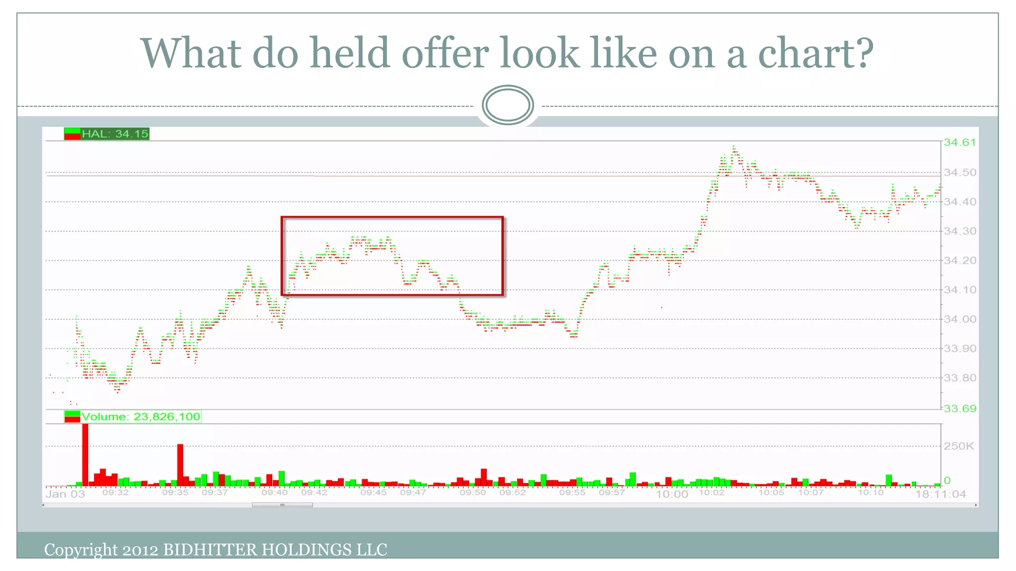 What do held offer look like on a chart?
Copyright 2012 BIDHITTER HOLDINGS LLC
 