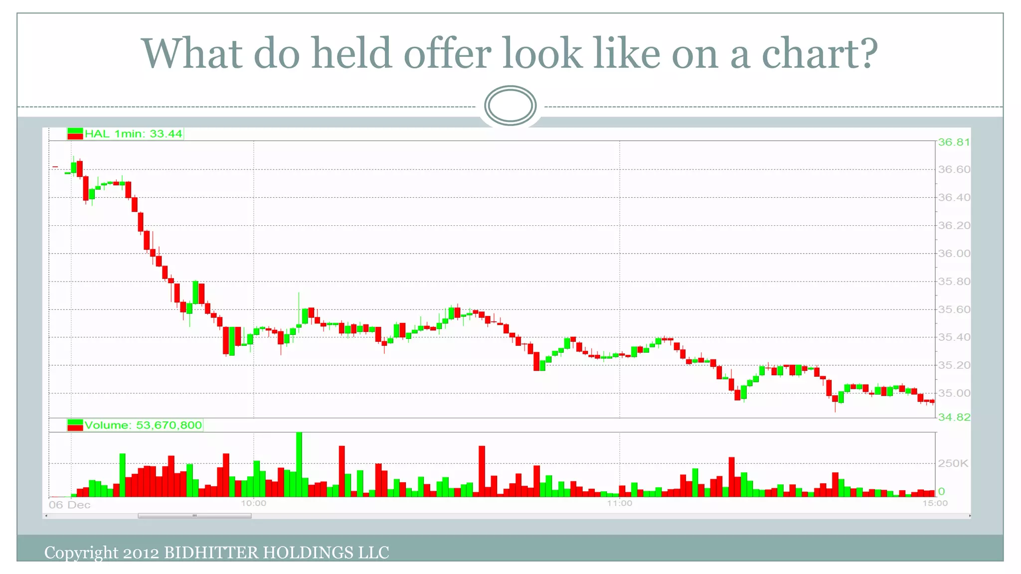 What do held offer look like on a chart?
Copyright 2012 BIDHITTER HOLDINGS LLC
 