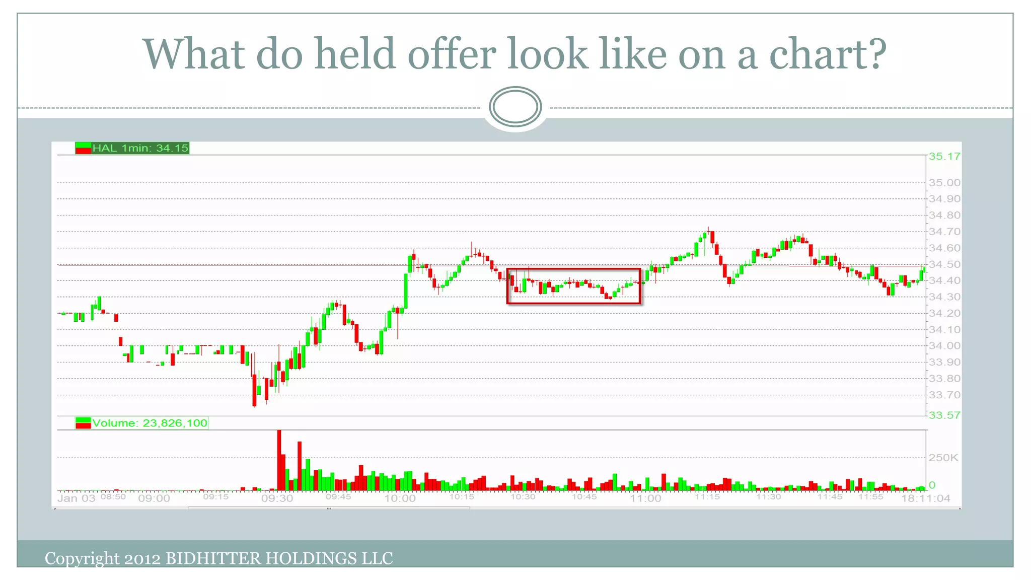 What do held offer look like on a chart?
Copyright 2012 BIDHITTER HOLDINGS LLC
 