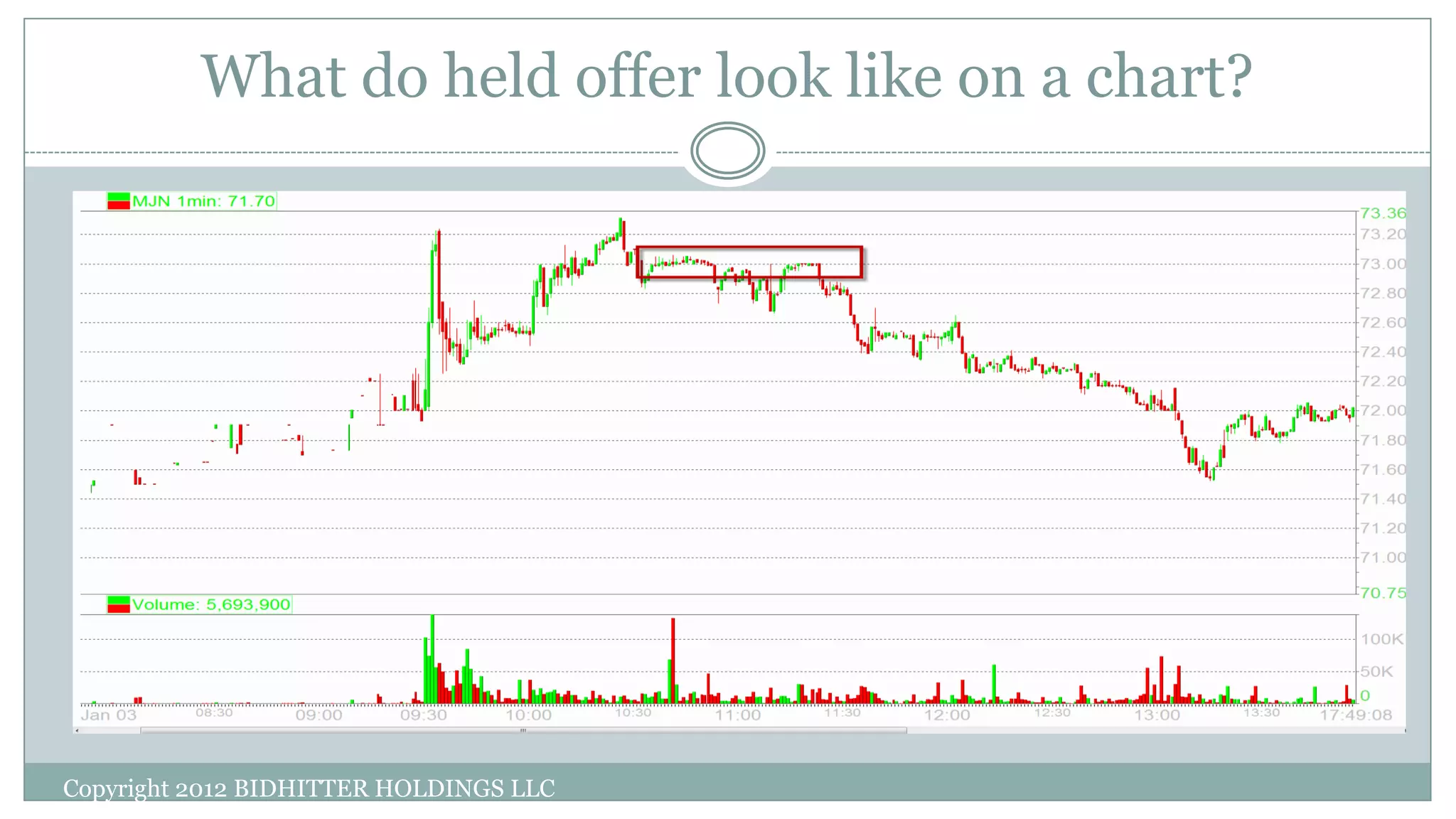 What do held offer look like on a chart?
Copyright 2012 BIDHITTER HOLDINGS LLC
 