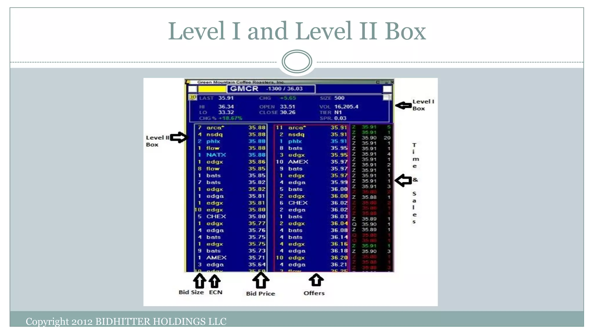 Level I and Level II Box
Copyright 2012 BIDHITTER HOLDINGS LLC
 