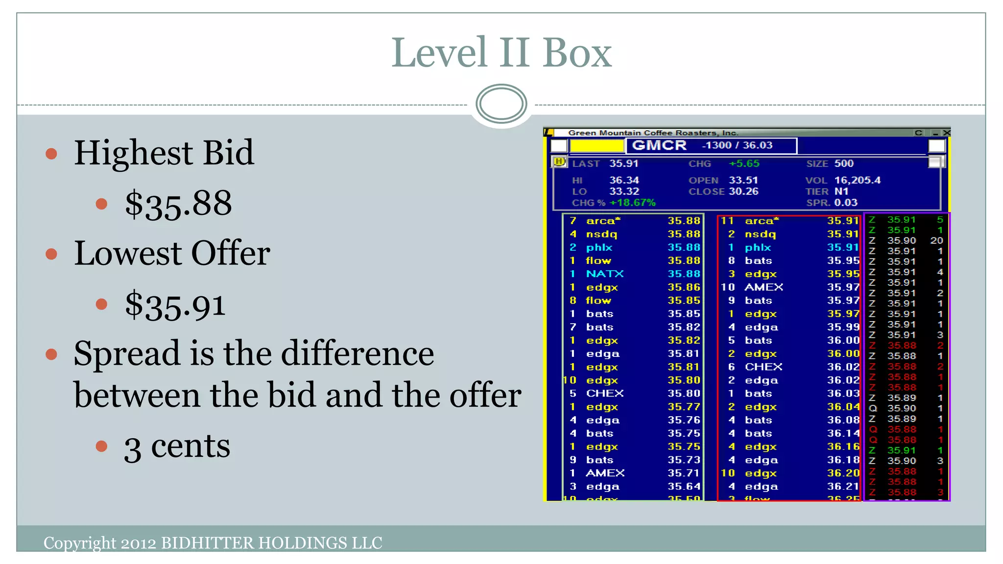 Level II Box
 Highest Bid
 $35.88
 Lowest Offer
 $35.91
 Spread is the difference
between the bid and the offer
 3 cents
Copyright 2012 BIDHITTER HOLDINGS LLC
 