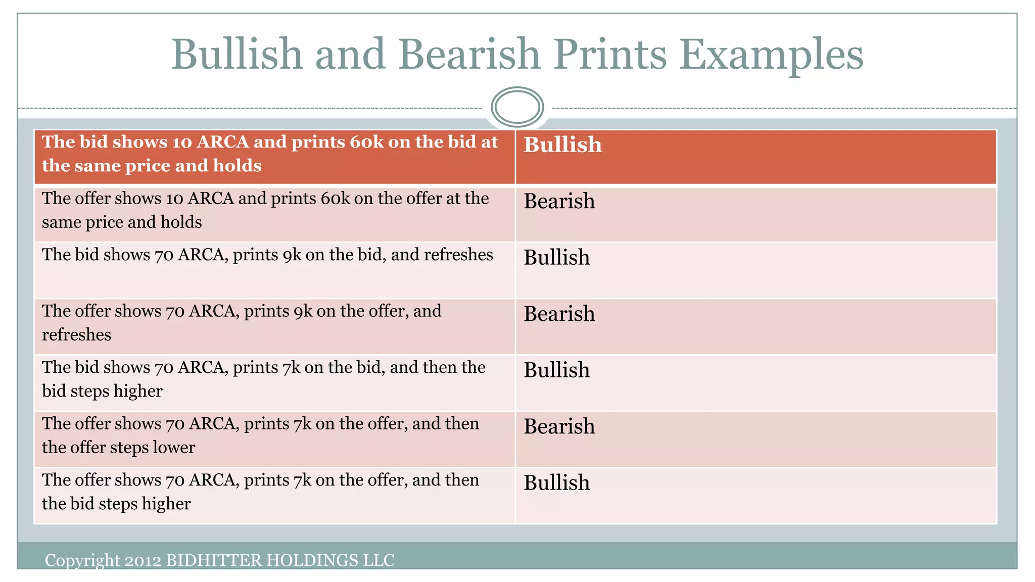Bullish and Bearish Prints Examples
Copyright 2012 BIDHITTER HOLDINGS LLC
The bid shows 10 ARCA and prints 60k on the bid at
the same price and holds
Bullish
The offer shows 10 ARCA and prints 60k on the offer at the
same price and holds
Bearish
The bid shows 70 ARCA, prints 9k on the bid, and refreshes Bullish
The offer shows 70 ARCA, prints 9k on the offer, and
refreshes
Bearish
The bid shows 70 ARCA, prints 7k on the bid, and then the
bid steps higher
Bullish
The offer shows 70 ARCA, prints 7k on the offer, and then
the offer steps lower
Bearish
The offer shows 70 ARCA, prints 7k on the offer, and then
the bid steps higher
Bullish
 