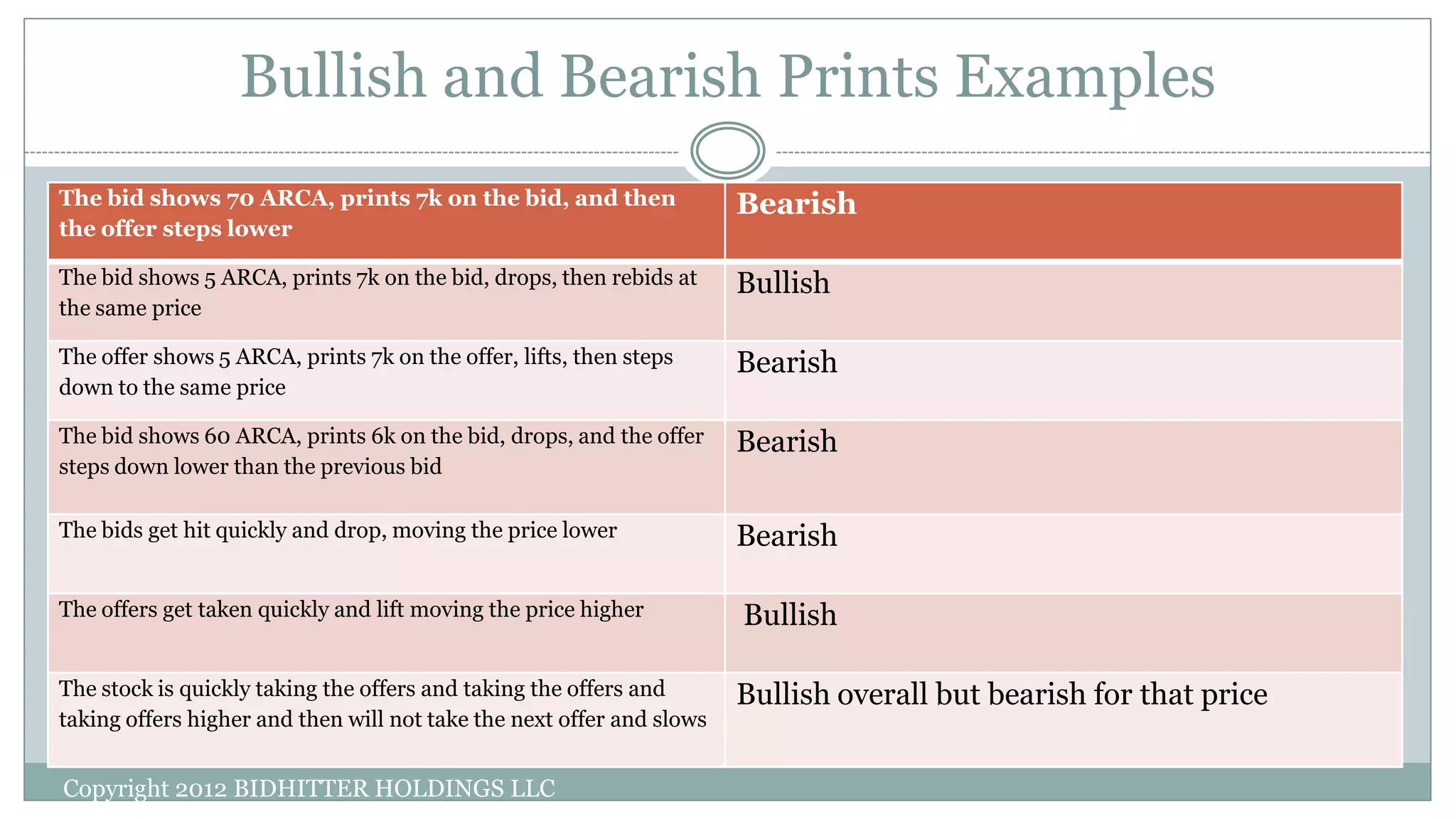 Bullish and Bearish Prints Examples
Copyright 2012 BIDHITTER HOLDINGS LLC
The bid shows 70 ARCA, prints 7k on the bid, and then
the offer steps lower
Bearish
The bid shows 5 ARCA, prints 7k on the bid, drops, then rebids at
the same price
Bullish
The offer shows 5 ARCA, prints 7k on the offer, lifts, then steps
down to the same price
Bearish
The bid shows 60 ARCA, prints 6k on the bid, drops, and the offer
steps down lower than the previous bid
Bearish
The bids get hit quickly and drop, moving the price lower Bearish
The offers get taken quickly and lift moving the price higher Bullish
The stock is quickly taking the offers and taking the offers and
taking offers higher and then will not take the next offer and slows
Bullish overall but bearish for that price
 