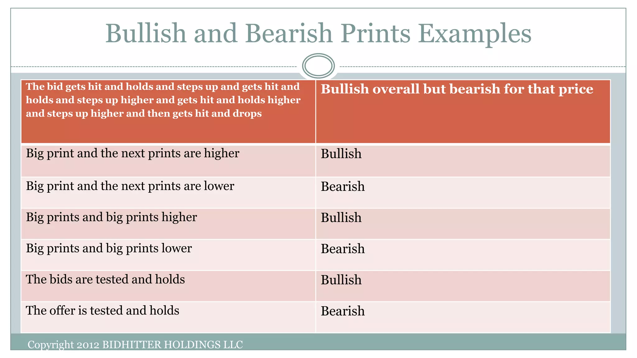 Bullish and Bearish Prints Examples
Copyright 2012 BIDHITTER HOLDINGS LLC
The bid gets hit and holds and steps up and gets hit and
holds and steps up higher and gets hit and holds higher
and steps up higher and then gets hit and drops
Bullish overall but bearish for that price
Big print and the next prints are higher Bullish
Big print and the next prints are lower Bearish
Big prints and big prints higher Bullish
Big prints and big prints lower Bearish
The bids are tested and holds Bullish
The offer is tested and holds Bearish
 