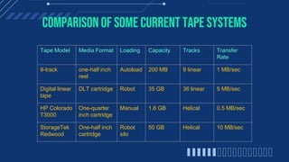Comparison of some current tape systems
Tape Model Media Format Loading Capacity Tracks Transfer
Rate
9-track one-half inch
reel
Autoload 200 MB 9 linear 1 MB/sec
Digital linear
tape
DLT cartridge Robot 35 GB 36 linear 5 MB/sec
HP Colorado
T3000
One-quarter
inch cartridge
Manual 1.6 GB Helical 0.5 MB/sec
StorageTek
Redwood
One-half inch
cartridge
Robot
silo
50 GB Helical 10 MB/sec
 