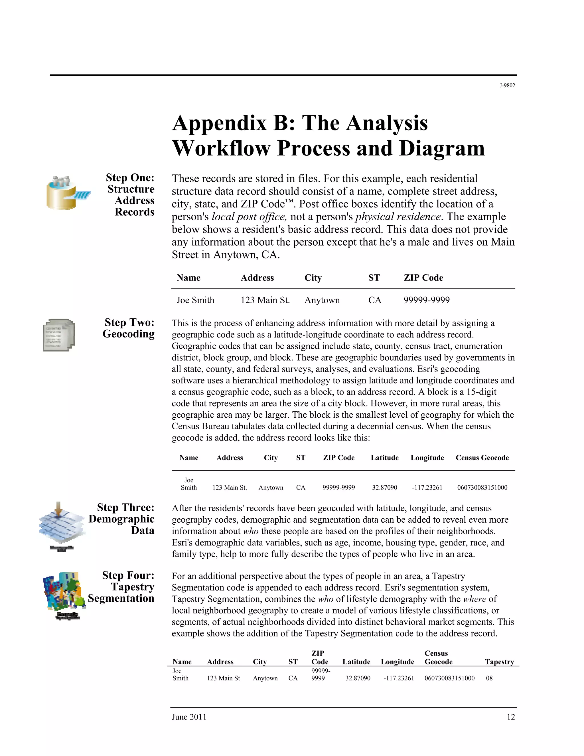 J-9802




               Appendix B: The Analysis
               Workflow Process and Diagram
   Step One:   These records are stored in files. For this example, each residential
   Structure   structure data record should consist of a name, complete street address,
     Address   city, state, and ZIP Code™. Post office boxes identify the location of a
     Records   person's local post office, not a person's physical residence. The example
               below shows a resident's basic address record. This data does not provide
               any information about the person except that he's a male and lives on Main
               Street in Anytown, CA.
                Name                     Address            City                 ST             ZIP Code

                Joe Smith                123 Main St.       Anytown              CA             99999-9999

  Step Two:    This is the process of enhancing address information with more detail by assigning a
  Geocoding    geographic code such as a latitude-longitude coordinate to each address record.
               Geographic codes that can be assigned include state, county, census tract, enumeration
               district, block group, and block. These are geographic boundaries used by governments in
               all state, county, and federal surveys, analyses, and evaluations. Esri's geocoding
               software uses a hierarchical methodology to assign latitude and longitude coordinates and
               a census geographic code, such as a block, to an address record. A block is a 15-digit
               code that represents an area the size of a city block. However, in more rural areas, this
               geographic area may be larger. The block is the smallest level of geography for which the
               Census Bureau tabulates data collected during a decennial census. When the census
               geocode is added, the address record looks like this:

                 Name         Address          City     ST         ZIP Code          Latitude    Longitude     Census Geocode

                  Joe
                 Smith      123 Main St.     Anytown    CA         99999-9999        32.87090    -117.23261    060730083151000


 Step Three:   After the residents' records have been geocoded with latitude, longitude, and census
Demographic    geography codes, demographic and segmentation data can be added to reveal even more
       Data    information about who these people are based on the profiles of their neighborhoods.
               Esri's demographic data variables, such as age, income, housing type, gender, race, and
               family type, help to more fully describe the types of people who live in an area.

  Step Four:   For an additional perspective about the types of people in an area, a Tapestry
    Tapestry   Segmentation code is appended to each address record. Esri's segmentation system,
Segmentation   Tapestry Segmentation, combines the who of lifestyle demography with the where of
               local neighborhood geography to create a model of various lifestyle classifications, or
               segments, of actual neighborhoods divided into distinct behavioral market segments. This
               example shows the addition of the Tapestry Segmentation code to the address record.

                                                             ZIP                                     Census
               Name        Address          City       ST    Code        Latitude      Longitude     Geocode           Tapestry
               Joe                                           99999-
               Smith       123 Main St      Anytown    CA    9999         32.87090      -117.23261   060730083151000   08




               June 2011                                                                                                      12
 