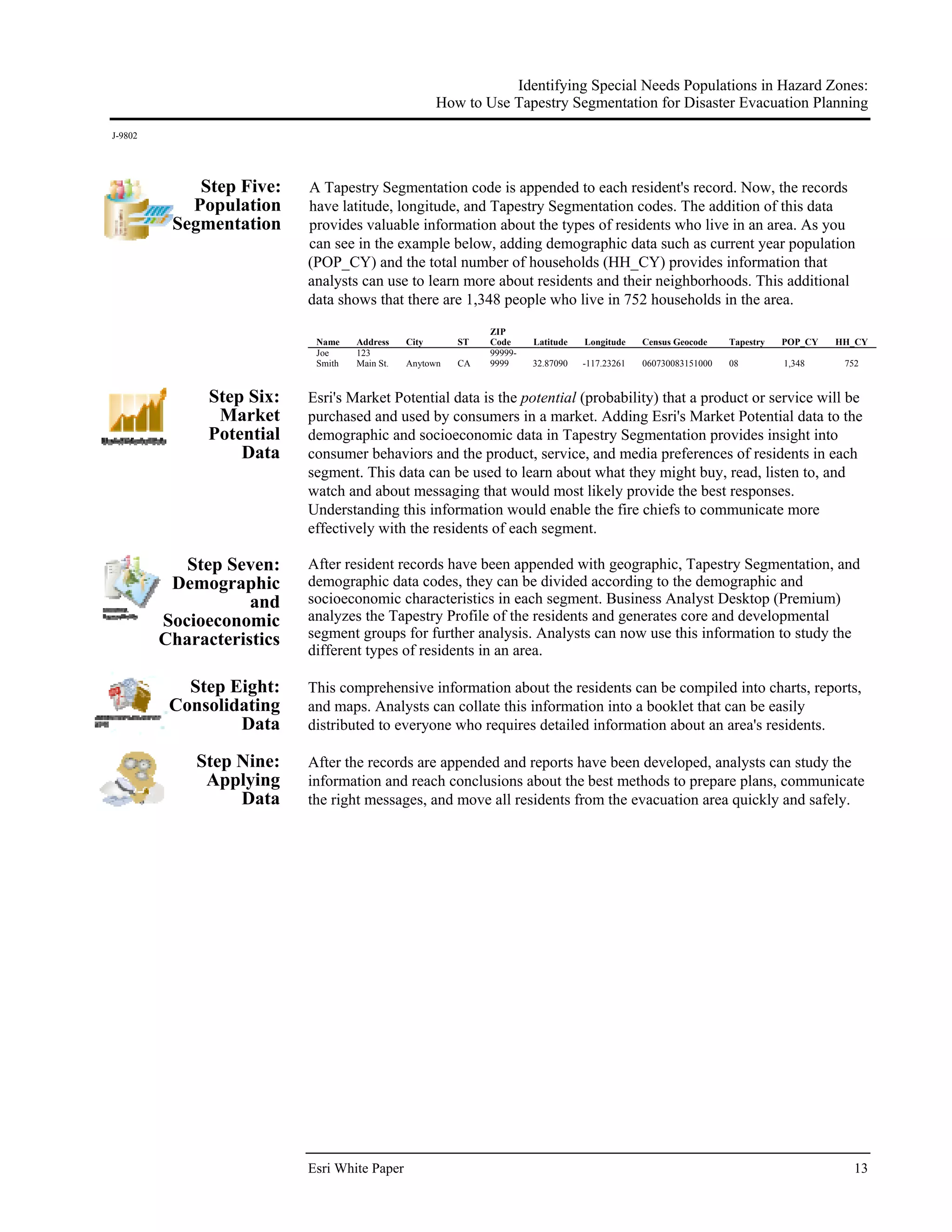 Identifying Special Needs Populations in Hazard Zones:
                                                         How to Use Tapestry Segmentation for Disaster Evacuation Planning
J-9802




             Step Five:    A Tapestry Segmentation code is appended to each resident's record. Now, the records
            Population     have latitude, longitude, and Tapestry Segmentation codes. The addition of this data
          Segmentation     provides valuable information about the types of residents who live in an area. As you
                           can see in the example below, adding demographic data such as current year population
                           (POP_CY) and the total number of households (HH_CY) provides information that
                           analysts can use to learn more about residents and their neighborhoods. This additional
                           data shows that there are 1,348 people who live in 752 households in the area.
                                                                 ZIP
                               Name    Address    City      ST   Code     Latitude   Longitude    Census Geocode    Tapestry   POP_CY   HH_CY
                               Joe     123                       99999-
                               Smith   Main St.   Anytown   CA   9999     32.87090   -117.23261   060730083151000   08         1,348     752


               Step Six:   Esri's Market Potential data is the potential (probability) that a product or service will be
                Market     purchased and used by consumers in a market. Adding Esri's Market Potential data to the
               Potential   demographic and socioeconomic data in Tapestry Segmentation provides insight into
                   Data    consumer behaviors and the product, service, and media preferences of residents in each
                           segment. This data can be used to learn about what they might buy, read, listen to, and
                           watch and about messaging that would most likely provide the best responses.
                           Understanding this information would enable the fire chiefs to communicate more
                           effectively with the residents of each segment.

            Step Seven:    After resident records have been appended with geographic, Tapestry Segmentation, and
          Demographic      demographic data codes, they can be divided according to the demographic and
                    and    socioeconomic characteristics in each segment. Business Analyst Desktop (Premium)
         Socioeconomic     analyzes the Tapestry Profile of the residents and generates core and developmental
         Characteristics   segment groups for further analysis. Analysts can now use this information to study the
                           different types of residents in an area.

            Step Eight:    This comprehensive information about the residents can be compiled into charts, reports,
          Consolidating    and maps. Analysts can collate this information into a booklet that can be easily
                  Data     distributed to everyone who requires detailed information about an area's residents.

             Step Nine:    After the records are appended and reports have been developed, analysts can study the
              Applying     information and reach conclusions about the best methods to prepare plans, communicate
                  Data     the right messages, and move all residents from the evacuation area quickly and safely.
                            




                           Esri White Paper                                                                                                13
 