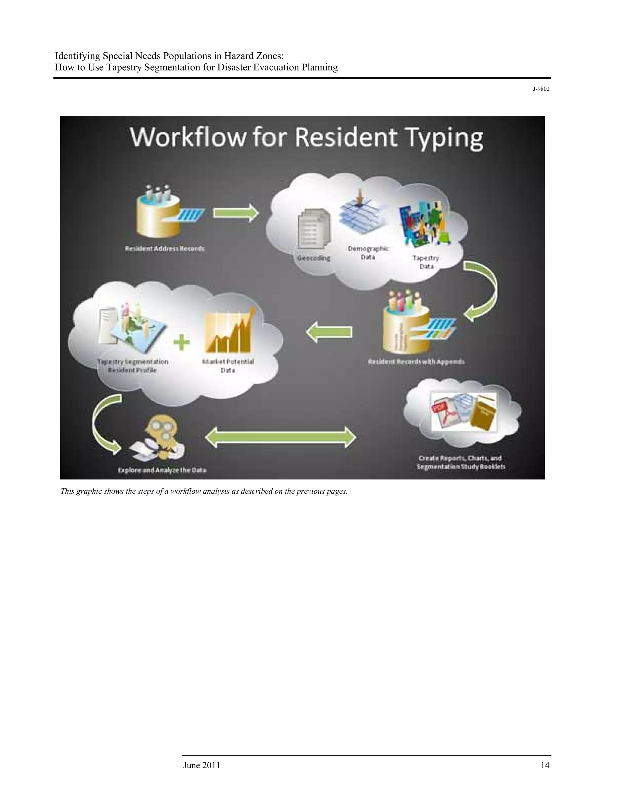 Identifying Special Needs Populations in Hazard Zones:
How to Use Tapestry Segmentation for Disaster Evacuation Planning
                                                                                           J-9802




 This graphic shows the steps of a workflow analysis as described on the previous pages.




                                      June 2011                                              14
 
