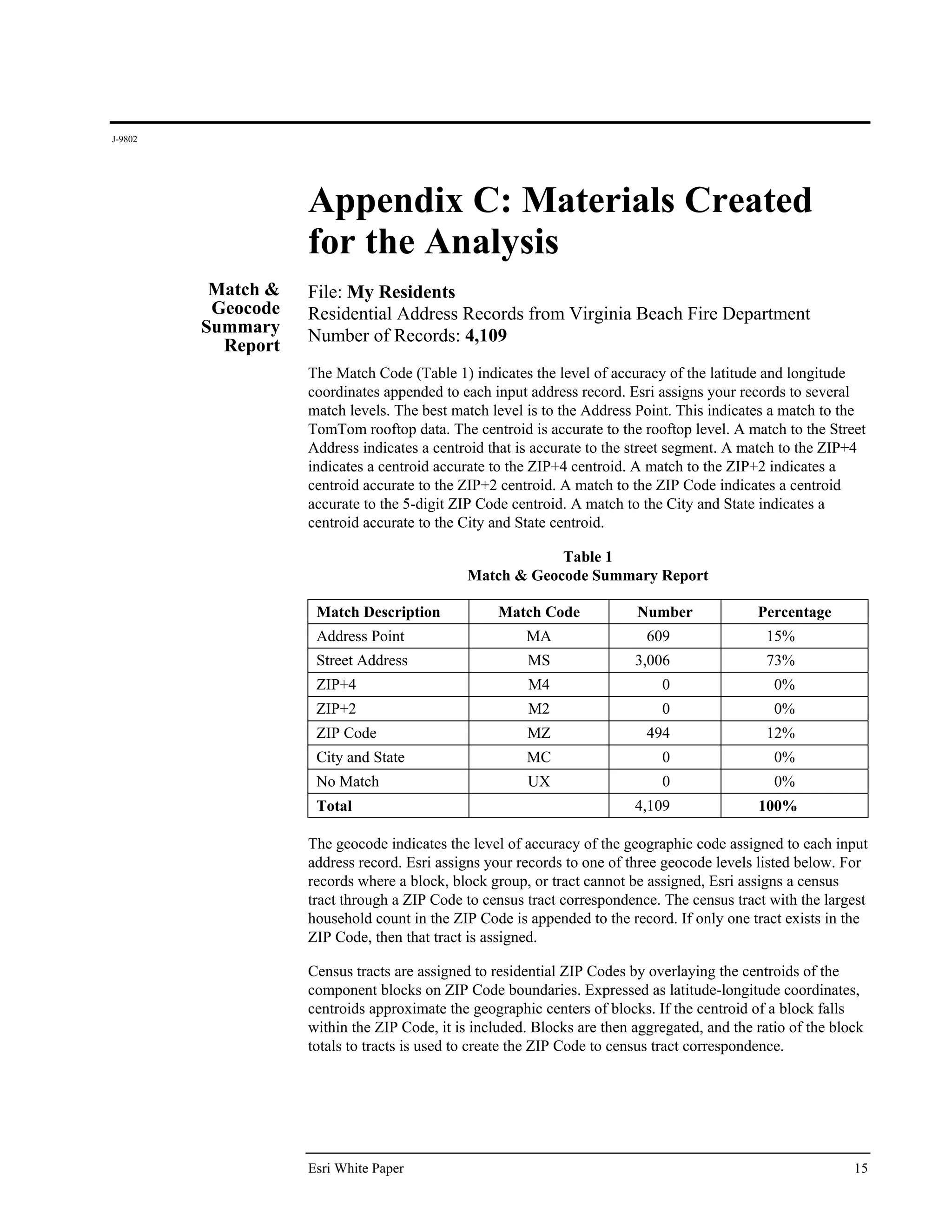 J-9802




                    Appendix C: Materials Created
                    for the Analysis
          Match &   File: My Residents
          Geocode   Residential Address Records from Virginia Beach Fire Department
         Summary    Number of Records: 4,109
           Report
                    The Match Code (Table 1) indicates the level of accuracy of the latitude and longitude
                    coordinates appended to each input address record. Esri assigns your records to several
                    match levels. The best match level is to the Address Point. This indicates a match to the
                    TomTom rooftop data. The centroid is accurate to the rooftop level. A match to the Street
                    Address indicates a centroid that is accurate to the street segment. A match to the ZIP+4
                    indicates a centroid accurate to the ZIP+4 centroid. A match to the ZIP+2 indicates a
                    centroid accurate to the ZIP+2 centroid. A match to the ZIP Code indicates a centroid
                    accurate to the 5-digit ZIP Code centroid. A match to the City and State indicates a
                    centroid accurate to the City and State centroid.

                                                          Table 1
                                              Match & Geocode Summary Report

                     Match Description             Match Code            Number              Percentage
                     Address Point                     MA                  609                 15%
                     Street Address                     MS               3,006                 73%
                     ZIP+4                              M4                    0                 0%
                     ZIP+2                              M2                    0                 0%
                     ZIP Code                          MZ                  494                 12%
                     City and State                    MC                     0                 0%
                     No Match                           UX                    0                 0%
                     Total                                               4,109               100%

                    The geocode indicates the level of accuracy of the geographic code assigned to each input
                    address record. Esri assigns your records to one of three geocode levels listed below. For
                    records where a block, block group, or tract cannot be assigned, Esri assigns a census
                    tract through a ZIP Code to census tract correspondence. The census tract with the largest
                    household count in the ZIP Code is appended to the record. If only one tract exists in the
                    ZIP Code, then that tract is assigned.

                    Census tracts are assigned to residential ZIP Codes by overlaying the centroids of the
                    component blocks on ZIP Code boundaries. Expressed as latitude-longitude coordinates,
                    centroids approximate the geographic centers of blocks. If the centroid of a block falls
                    within the ZIP Code, it is included. Blocks are then aggregated, and the ratio of the block
                    totals to tracts is used to create the ZIP Code to census tract correspondence.




                    Esri White Paper                                                                         15
 