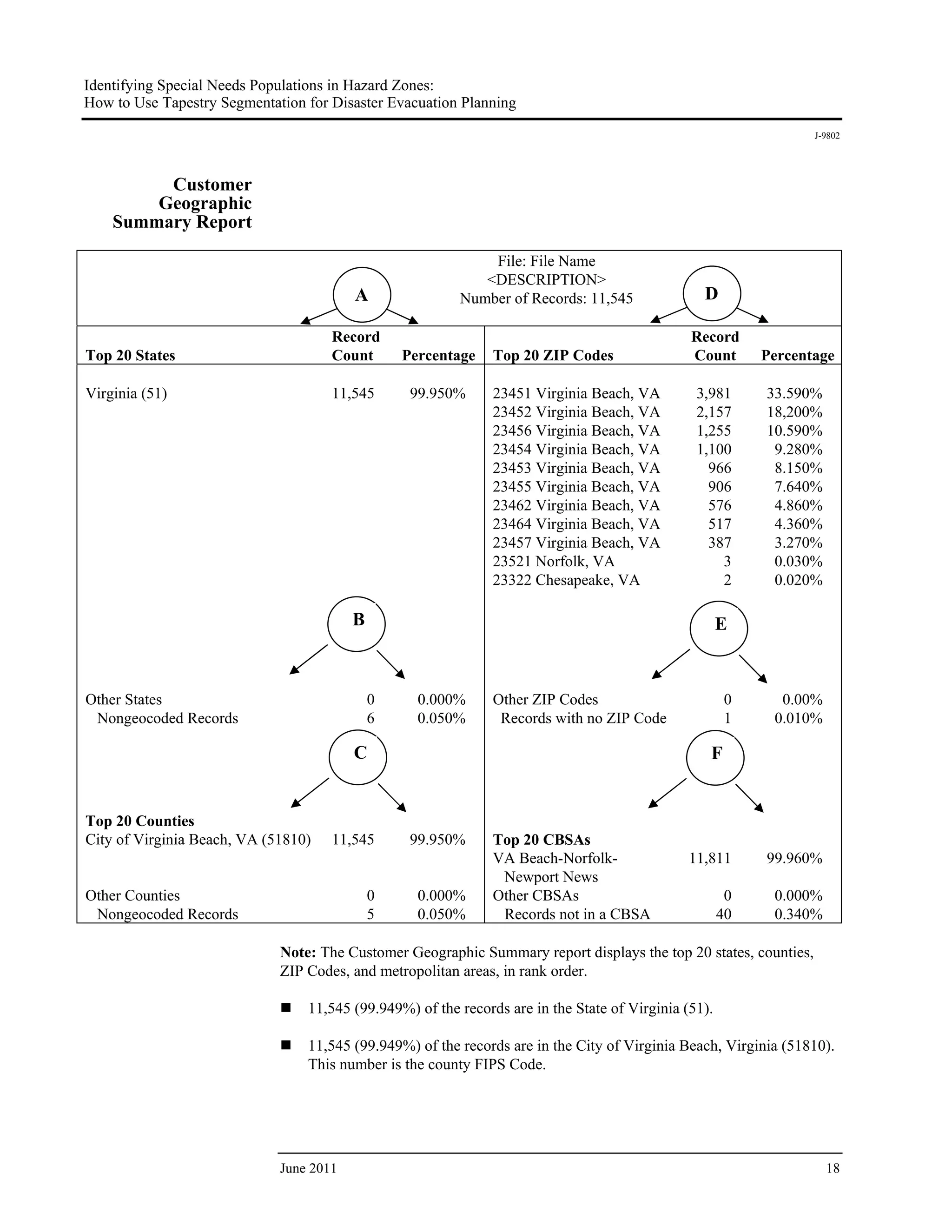 Identifying Special Needs Populations in Hazard Zones:
How to Use Tapestry Segmentation for Disaster Evacuation Planning
                                                                                                                  J-9802




         Customer
        Geographic
    Summary Report

                                                             File: File Name
                                                            <DESCRIPTION>
                                         A               Number of Records: 11,545               D

                                     Record                                                    Record
Top 20 States                        Count       Percentage    Top 20 ZIP Codes                Count       Percentage

Virginia (51)                        11,545       99.950%      23451 Virginia Beach, VA         3,981      33.590%
                                                               23452 Virginia Beach, VA         2,157      18,200%
                                                               23456 Virginia Beach, VA         1,255      10.590%
                                                               23454 Virginia Beach, VA         1,100       9.280%
                                                               23453 Virginia Beach, VA           966       8.150%
                                                               23455 Virginia Beach, VA           906       7.640%
                                                               23462 Virginia Beach, VA           576       4.860%
                                                               23464 Virginia Beach, VA           517       4.360%
                                                               23457 Virginia Beach, VA           387       3.270%
                                                               23521 Norfolk, VA                    3       0.030%
                                                               23322 Chesapeake, VA                 2       0.020%

                                         B                                                            E


Other States                                 0     0.000%      Other ZIP Codes                         0     0.00%
 Nongeocoded Records                         6     0.050%       Records with no ZIP Code               1    0.010%

                                         C                                                        F


Top 20 Counties
City of Virginia Beach, VA (51810)   11,545       99.950%      Top 20 CBSAs
                                                               VA Beach-Norfolk-               11,811      99.960%
                                                                Newport News
Other Counties                               0     0.000%      Other CBSAs                             0    0.000%
 Nongeocoded Records                         5     0.050%       Records not in a CBSA                 40    0.340%

                             Note: The Customer Geographic Summary report displays the top 20 states, counties,
                             ZIP Codes, and metropolitan areas, in rank order.

                                 11,545 (99.949%) of the records are in the State of Virginia (51).

                                 11,545 (99.949%) of the records are in the City of Virginia Beach, Virginia (51810).
                                 This number is the county FIPS Code.




                             June 2011                                                                               18
 