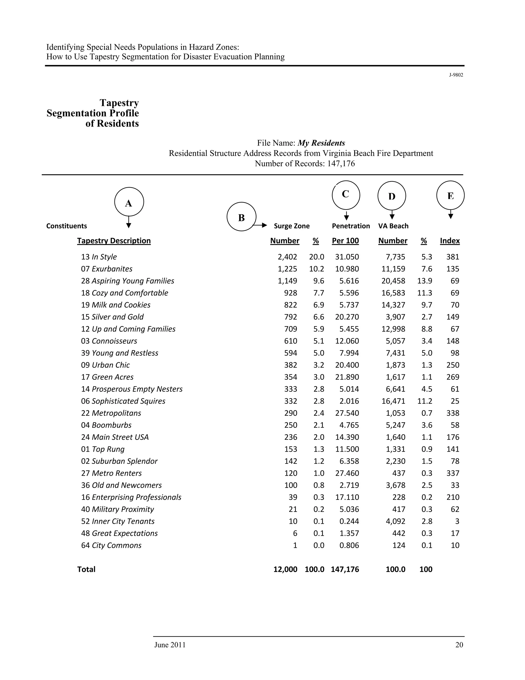 Identifying Special Needs Populations in Hazard Zones:
How to Use Tapestry Segmentation for Disaster Evacuation Planning
                                                                                                                         J-9802




           Tapestry
Segmentation Profile
       of Residents
                                                              File Name: My Residents
                                     Residential Structure Address Records from Virginia Beach Fire Department
                                                             Number of Records: 147,176


                                                                                       C             D                  E
                      A
                                                        B
Constituents                                                      Surge Zone         Penetration   VA Beach 
         Tapestry Description                                   Number          %    Per 100      Number        %      Index 
          13 In Style                                              2,402    20.0     31.050         7,735       5.3     381 
          07 Exurbanites                                           1,225    10.2     10.980        11,159       7.6     135 
          28 Aspiring Young Families                               1,149     9.6      5.616        20,458      13.9      69 
          18 Cozy and Comfortable                                    928     7.7      5.596        16,583      11.3      69 
          19 Milk and Cookies                                        822     6.9      5.737        14,327       9.7      70 
          15 Silver and Gold                                         792     6.6     20.270         3,907       2.7     149 
          12 Up and Coming Families                                  709     5.9      5.455        12,998       8.8      67 
          03 Connoisseurs                                            610     5.1     12.060         5,057       3.4     148 
          39 Young and Restless                                      594     5.0      7.994         7,431       5.0      98 
          09 Urban Chic                                              382     3.2     20.400         1,873       1.3     250 
          17 Green Acres                                             354     3.0     21.890         1,617       1.1     269 
          14 Prosperous Empty Nesters                                333     2.8      5.014         6,641       4.5      61 
          06 Sophisticated Squires                                   332     2.8      2.016        16,471      11.2      25 
          22 Metropolitans                                           290     2.4     27.540         1,053       0.7     338 
          04 Boomburbs                                               250     2.1      4.765         5,247       3.6      58 
          24 Main Street USA                                         236     2.0     14.390         1,640       1.1     176 
          01 Top Rung                                                153     1.3     11.500         1,331       0.9     141 
          02 Suburban Splendor                                       142     1.2      6.358         2,230       1.5      78 
          27 Metro Renters                                           120     1.0     27.460           437       0.3     337 
          36 Old and Newcomers                                       100     0.8      2.719         3,678       2.5      33 
          16 Enterprising Professionals                               39     0.3     17.110           228       0.2     210 
          40 Military Proximity                                       21     0.2      5.036           417       0.3      62 
          52 Inner City Tenants                                       10     0.1      0.244         4,092       2.8       3 
          48 Great Expectations                                        6     0.1      1.357           442       0.3      17 
          64 City Commons                                              1     0.0      0.806           124       0.1      10 
           
         Total                                                   12,000  100.0  147,176             100.0      100 




                                 June 2011                                                                                  20
 