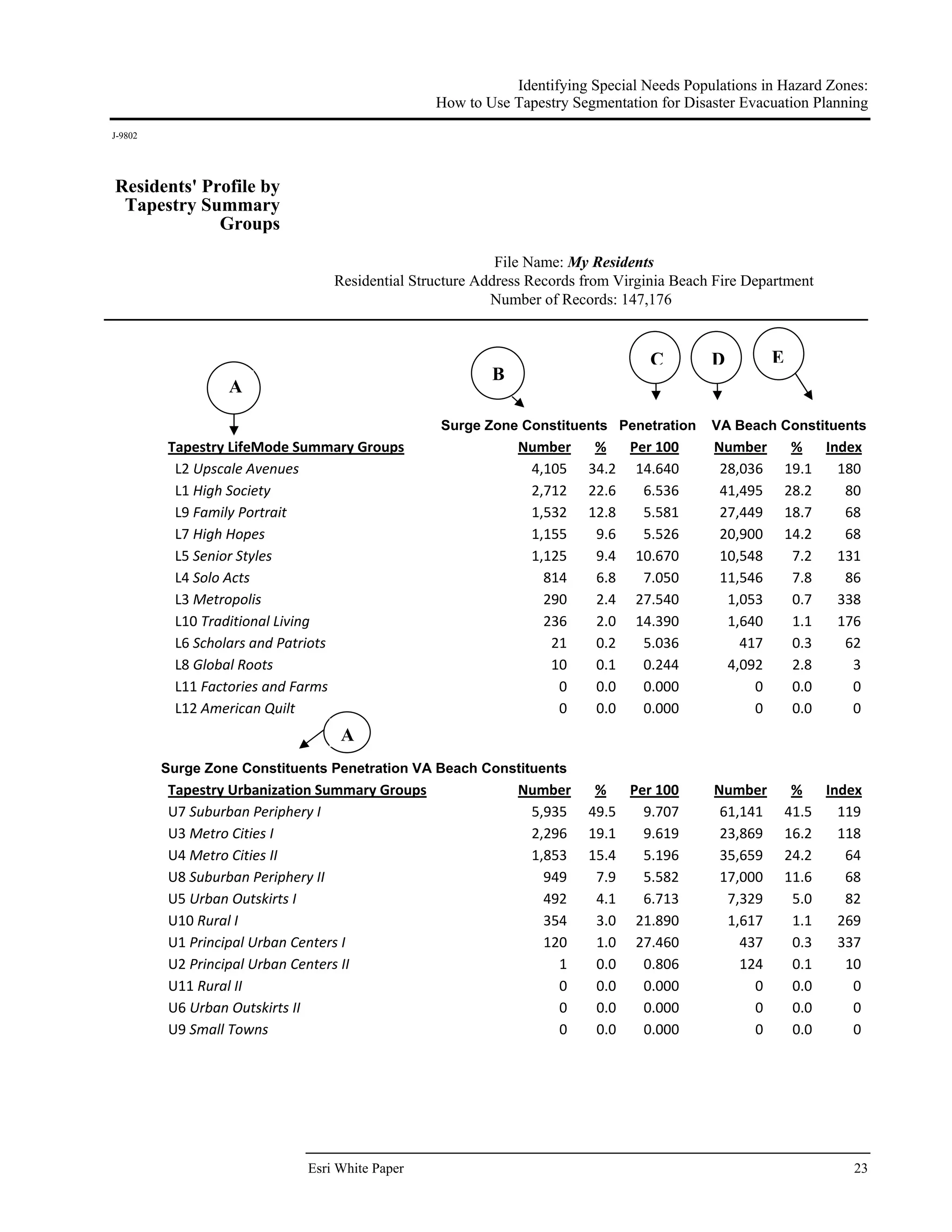 Identifying Special Needs Populations in Hazard Zones:
                                                 How to Use Tapestry Segmentation for Disaster Evacuation Planning
J-9802




Residents' Profile by
 Tapestry Summary
             Groups

                                                          File Name: My Residents
                                 Residential Structure Address Records from Virginia Beach Fire Department
                                                         Number of Records: 147,176


                                                                                 C        D          E
                                                         B
                  A

                                                 Surge Zone Constituents Penetration      VA Beach Constituents
         Tapestry LifeMode Summary Groups                    Number  %  Per 100           Number          %  Index 
          L2 Upscale Avenues                                  4,105  34.2  14.640          28,036        19.1  180 
          L1 High Society                                     2,712  22.6   6.536          41,495        28.2   80 
          L9 Family Portrait                                  1,532  12.8   5.581          27,449        18.7   68 
          L7 High Hopes                                       1,155   9.6   5.526          20,900        14.2   68 
          L5 Senior Styles                                    1,125   9.4  10.670          10,548         7.2  131 
          L4 Solo Acts                                          814   6.8   7.050          11,546         7.8   86 
          L3 Metropolis                                         290   2.4  27.540           1,053         0.7  338 
          L10 Traditional Living                                236   2.0  14.390           1,640         1.1  176 
          L6 Scholars and Patriots                               21   0.2   5.036             417         0.3   62 
          L8 Global Roots                                        10   0.1   0.244           4,092         2.8    3 
          L11 Factories and Farms                                 0   0.0   0.000               0         0.0    0 
          L12 American Quilt                                      0   0.0   0.000               0         0.0    0 
                                    A
         Surge Zone Constituents Penetration VA Beach Constituents
         Tapestry Urbanization Summary Groups                Number  %  Per 100           Number          %  Index 
         U7 Suburban Periphery I                              5,935  49.5   9.707          61,141        41.5  119 
         U3 Metro Cities I                                    2,296  19.1   9.619          23,869        16.2  118 
         U4 Metro Cities II                                   1,853  15.4   5.196          35,659        24.2   64 
         U8 Suburban Periphery II                               949   7.9   5.582          17,000        11.6   68 
         U5 Urban Outskirts I                                   492   4.1   6.713           7,329         5.0   82 
         U10 Rural I                                            354   3.0  21.890           1,617         1.1  269 
         U1 Principal Urban Centers I                           120   1.0  27.460             437         0.3  337 
         U2 Principal Urban Centers II                            1   0.0   0.806             124         0.1   10 
         U11 Rural II                                             0   0.0   0.000               0         0.0    0 
         U6 Urban Outskirts II                                    0   0.0   0.000               0         0.0    0 
         U9 Small Towns                                           0   0.0   0.000               0         0.0    0 




                             Esri White Paper                                                                    23
 