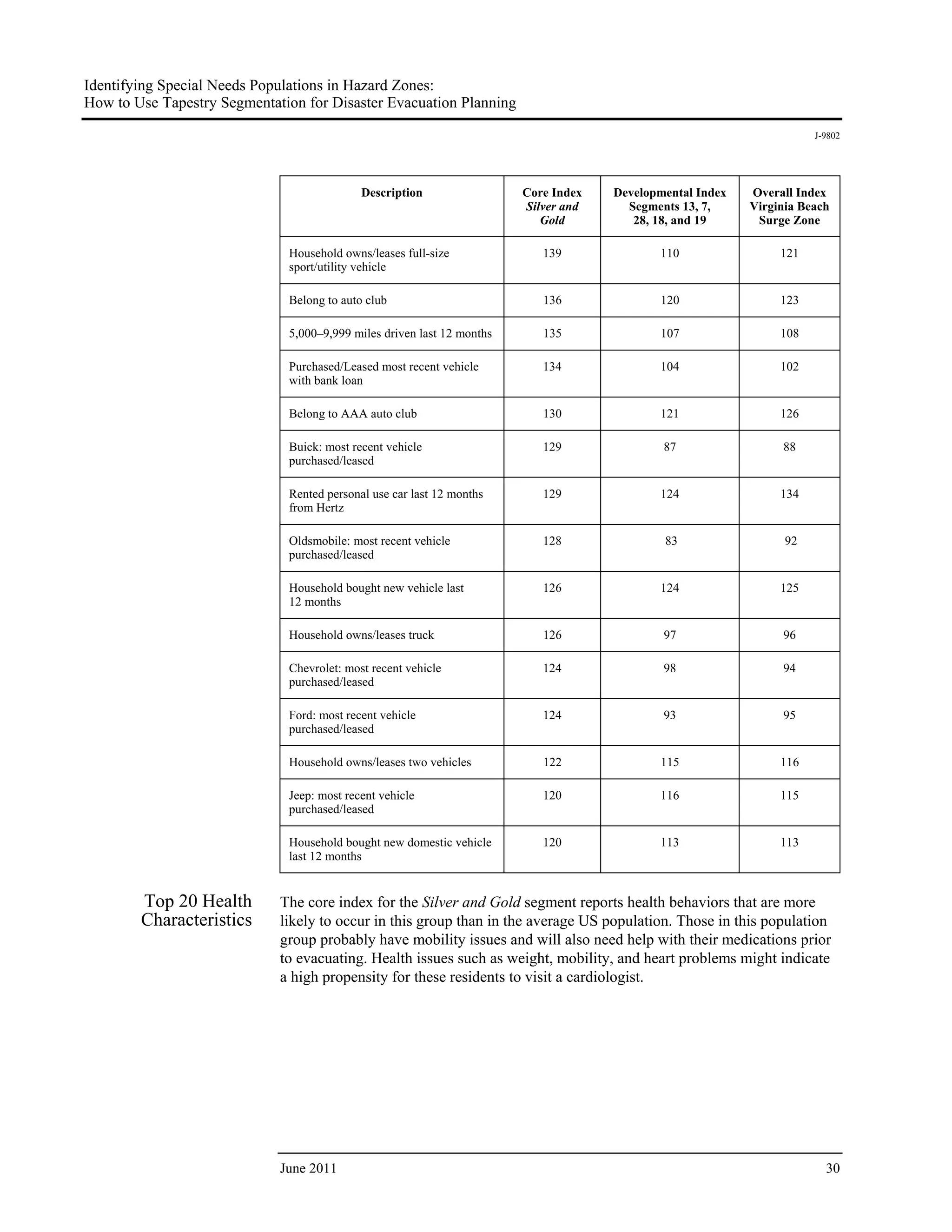 Identifying Special Needs Populations in Hazard Zones:
How to Use Tapestry Segmentation for Disaster Evacuation Planning
                                                                                                                      J-9802




                                            Description                 Core Index   Developmental Index   Overall Index
                                                                        Silver and     Segments 13, 7,     Virginia Beach
                                                                           Gold         28, 18, and 19      Surge Zone

                              Household owns/leases full-size              139              110                 121
                              sport/utility vehicle

                              Belong to auto club                          136              120                 123

                              5,000–9,999 miles driven last 12 months      135              107                 108

                              Purchased/Leased most recent vehicle         134              104                 102
                              with bank loan

                              Belong to AAA auto club                      130              121                 126

                              Buick: most recent vehicle                   129               87                 88
                              purchased/leased

                              Rented personal use car last 12 months       129              124                 134
                              from Hertz

                              Oldsmobile: most recent vehicle              128               83                  92
                              purchased/leased

                              Household bought new vehicle last            126              124                 125
                              12 months

                              Household owns/leases truck                  126               97                 96

                              Chevrolet: most recent vehicle               124               98                 94
                              purchased/leased

                              Ford: most recent vehicle                    124               93                 95
                              purchased/leased

                              Household owns/leases two vehicles           122              115                 116

                              Jeep: most recent vehicle                    120              116                 115
                              purchased/leased

                              Household bought new domestic vehicle        120              113                 113
                              last 12 months


        Top 20 Health        The core index for the Silver and Gold segment reports health behaviors that are more
        Characteristics      likely to occur in this group than in the average US population. Those in this population
                             group probably have mobility issues and will also need help with their medications prior
                             to evacuating. Health issues such as weight, mobility, and heart problems might indicate
                             a high propensity for these residents to visit a cardiologist.




                             June 2011                                                                                  30
 