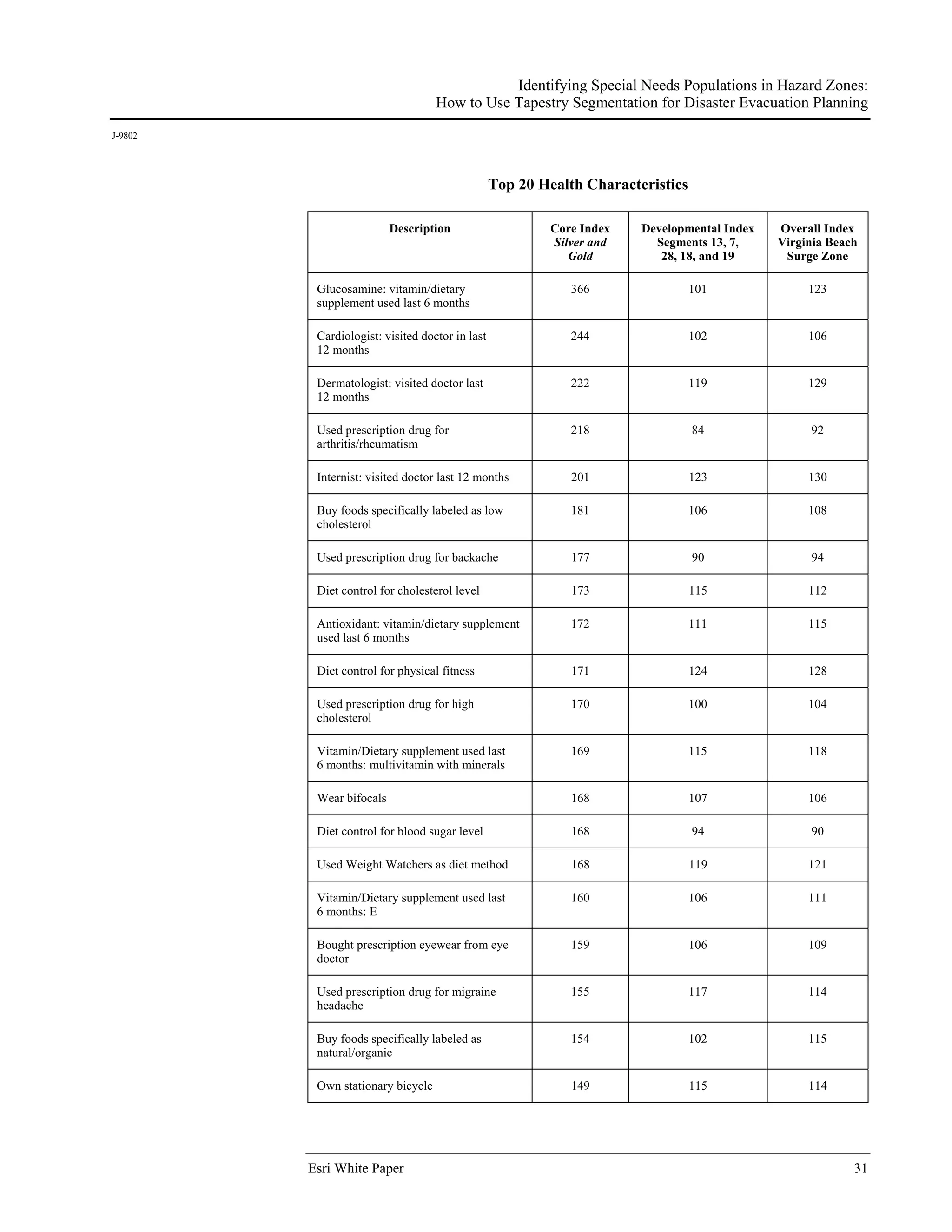 Identifying Special Needs Populations in Hazard Zones:
                                   How to Use Tapestry Segmentation for Disaster Evacuation Planning
J-9802




                                                 Top 20 Health Characteristics

                          Description                     Core Index   Developmental Index   Overall Index
                                                          Silver and     Segments 13, 7,     Virginia Beach
                                                             Gold         28, 18, and 19      Surge Zone

          Glucosamine: vitamin/dietary                       366                 101              123
          supplement used last 6 months

          Cardiologist: visited doctor in last               244                 102              106
          12 months

          Dermatologist: visited doctor last                 222                 119              129
          12 months

          Used prescription drug for                         218                 84               92
          arthritis/rheumatism

          Internist: visited doctor last 12 months           201                 123              130

          Buy foods specifically labeled as low              181                 106              108
          cholesterol

          Used prescription drug for backache                177                 90               94

          Diet control for cholesterol level                 173                 115              112

          Antioxidant: vitamin/dietary supplement            172                 111              115
          used last 6 months

          Diet control for physical fitness                  171                 124              128

          Used prescription drug for high                    170                 100              104
          cholesterol

          Vitamin/Dietary supplement used last               169                 115              118
          6 months: multivitamin with minerals

          Wear bifocals                                      168                 107              106

          Diet control for blood sugar level                 168                 94               90

          Used Weight Watchers as diet method                168                 119              121

          Vitamin/Dietary supplement used last               160                 106              111
          6 months: E

          Bought prescription eyewear from eye               159                 106              109
          doctor

          Used prescription drug for migraine                155                 117              114
          headache

          Buy foods specifically labeled as                  154                 102              115
          natural/organic

          Own stationary bicycle                             149                 115              114




         Esri White Paper                                                                                 31
 