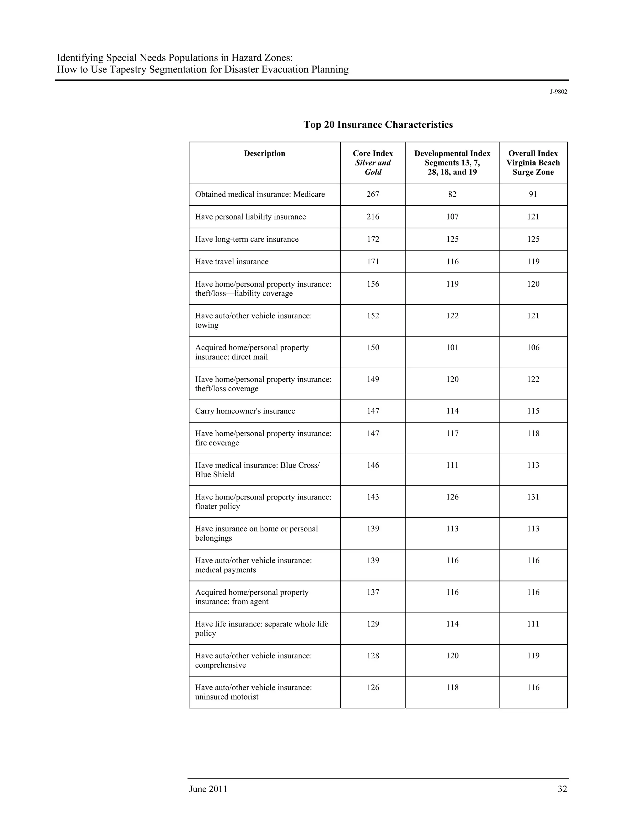 Identifying Special Needs Populations in Hazard Zones:
How to Use Tapestry Segmentation for Disaster Evacuation Planning
                                                                                                                       J-9802




                                                              Top 20 Insurance Characteristics

                                            Description                  Core Index   Developmental Index   Overall Index
                                                                         Silver and     Segments 13, 7,     Virginia Beach
                                                                            Gold         28, 18, and 19      Surge Zone

                              Obtained medical insurance: Medicare          267               82                 91

                              Have personal liability insurance             216              107                 121

                              Have long-term care insurance                 172              125                 125

                              Have travel insurance                         171              116                 119

                              Have home/personal property insurance:        156              119                 120
                              theft/loss—liability coverage

                              Have auto/other vehicle insurance:            152              122                 121
                              towing

                              Acquired home/personal property               150              101                 106
                              insurance: direct mail

                              Have home/personal property insurance:        149              120                 122
                              theft/loss coverage

                              Carry homeowner's insurance                   147              114                 115

                              Have home/personal property insurance:        147              117                 118
                              fire coverage

                              Have medical insurance: Blue Cross/           146              111                 113
                              Blue Shield

                              Have home/personal property insurance:        143              126                 131
                              floater policy

                              Have insurance on home or personal            139              113                 113
                              belongings

                              Have auto/other vehicle insurance:            139              116                 116
                              medical payments

                              Acquired home/personal property               137              116                 116
                              insurance: from agent

                              Have life insurance: separate whole life      129              114                 111
                              policy

                              Have auto/other vehicle insurance:            128              120                 119
                              comprehensive

                              Have auto/other vehicle insurance:            126              118                 116
                              uninsured motorist




                             June 2011                                                                                   32
 