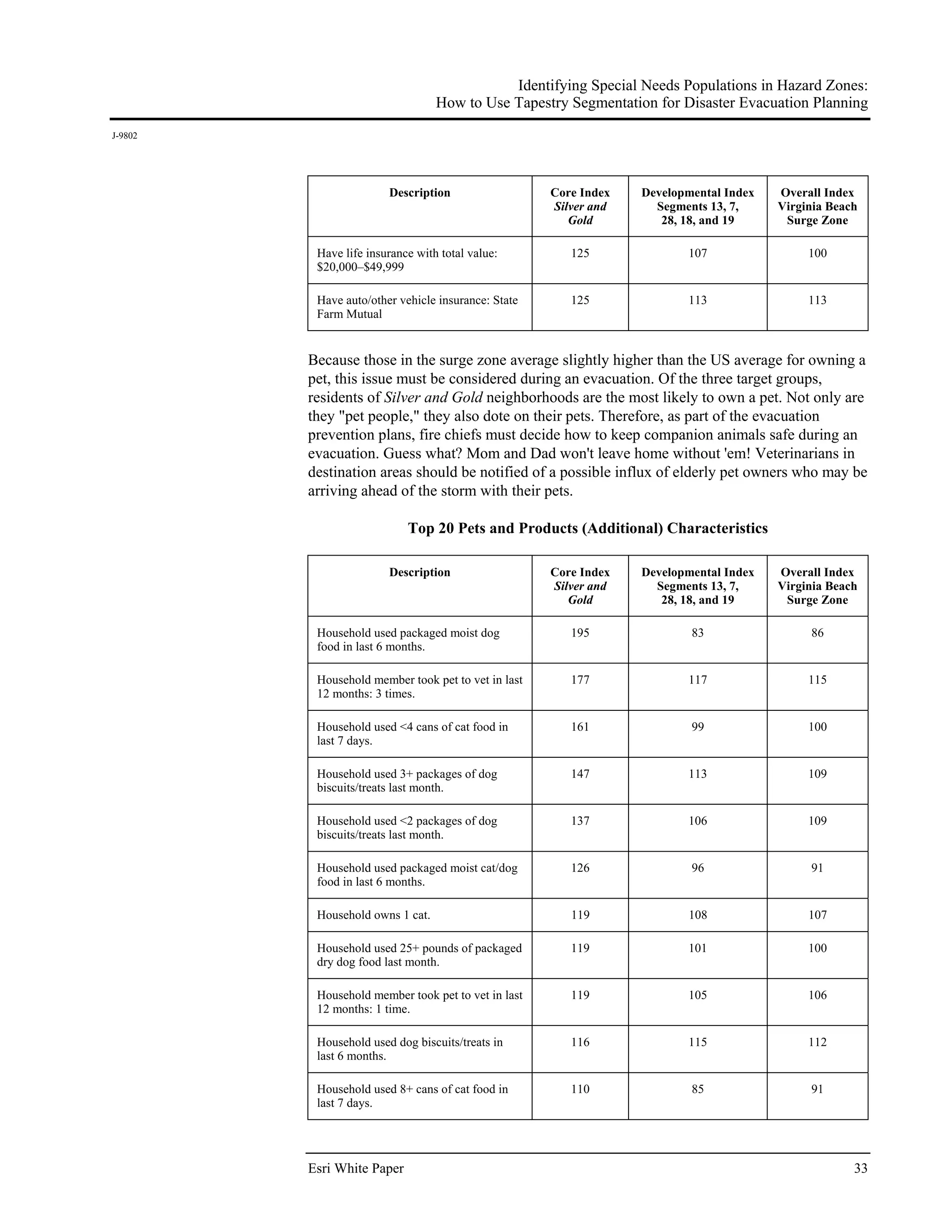 Identifying Special Needs Populations in Hazard Zones:
                                  How to Use Tapestry Segmentation for Disaster Evacuation Planning
J-9802




                        Description                  Core Index   Developmental Index   Overall Index
                                                     Silver and     Segments 13, 7,     Virginia Beach
                                                        Gold         28, 18, and 19      Surge Zone

          Have life insurance with total value:         125              107                 100
          $20,000–$49,999

          Have auto/other vehicle insurance: State      125              113                 113
          Farm Mutual


         Because those in the surge zone average slightly higher than the US average for owning a
         pet, this issue must be considered during an evacuation. Of the three target groups,
         residents of Silver and Gold neighborhoods are the most likely to own a pet. Not only are
         they "pet people," they also dote on their pets. Therefore, as part of the evacuation
         prevention plans, fire chiefs must decide how to keep companion animals safe during an
         evacuation. Guess what? Mom and Dad won't leave home without 'em! Veterinarians in
         destination areas should be notified of a possible influx of elderly pet owners who may be
         arriving ahead of the storm with their pets.

                            Top 20 Pets and Products (Additional) Characteristics

                        Description                  Core Index   Developmental Index   Overall Index
                                                     Silver and     Segments 13, 7,     Virginia Beach
                                                        Gold         28, 18, and 19      Surge Zone

          Household used packaged moist dog             195               83                 86
          food in last 6 months.

          Household member took pet to vet in last      177              117                 115
          12 months: 3 times.

          Household used <4 cans of cat food in         161               99                 100
          last 7 days.

          Household used 3+ packages of dog             147              113                 109
          biscuits/treats last month.

          Household used <2 packages of dog             137              106                 109
          biscuits/treats last month.

          Household used packaged moist cat/dog         126               96                 91
          food in last 6 months.

          Household owns 1 cat.                         119              108                 107

          Household used 25+ pounds of packaged         119              101                 100
          dry dog food last month.

          Household member took pet to vet in last      119              105                 106
          12 months: 1 time.

          Household used dog biscuits/treats in         116              115                 112
          last 6 months.

          Household used 8+ cans of cat food in         110               85                 91
          last 7 days.




         Esri White Paper                                                                            33
 