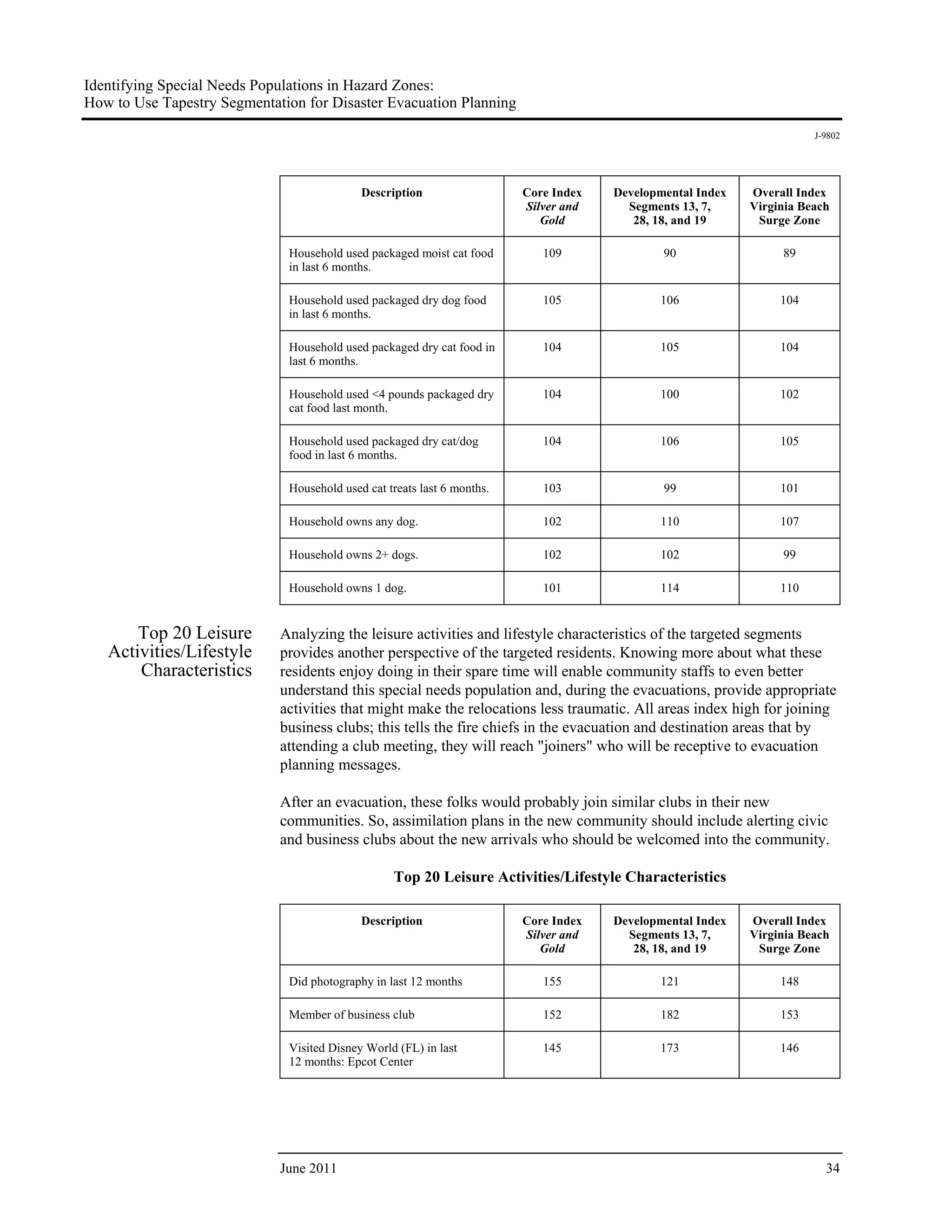 Identifying Special Needs Populations in Hazard Zones:
How to Use Tapestry Segmentation for Disaster Evacuation Planning
                                                                                                                       J-9802




                                            Description                  Core Index   Developmental Index   Overall Index
                                                                         Silver and     Segments 13, 7,     Virginia Beach
                                                                            Gold         28, 18, and 19      Surge Zone

                              Household used packaged moist cat food        109               90                 89
                              in last 6 months.

                              Household used packaged dry dog food          105              106                 104
                              in last 6 months.

                              Household used packaged dry cat food in       104              105                 104
                              last 6 months.

                              Household used <4 pounds packaged dry         104              100                 102
                              cat food last month.

                              Household used packaged dry cat/dog           104              106                 105
                              food in last 6 months.

                              Household used cat treats last 6 months.      103               99                 101

                              Household owns any dog.                       102              110                 107

                              Household owns 2+ dogs.                       102              102                 99

                              Household owns 1 dog.                         101              114                 110


       Top 20 Leisure        Analyzing the leisure activities and lifestyle characteristics of the targeted segments
   Activities/Lifestyle      provides another perspective of the targeted residents. Knowing more about what these
       Characteristics       residents enjoy doing in their spare time will enable community staffs to even better
                             understand this special needs population and, during the evacuations, provide appropriate
                             activities that might make the relocations less traumatic. All areas index high for joining
                             business clubs; this tells the fire chiefs in the evacuation and destination areas that by
                             attending a club meeting, they will reach "joiners" who will be receptive to evacuation
                             planning messages.

                             After an evacuation, these folks would probably join similar clubs in their new
                             communities. So, assimilation plans in the new community should include alerting civic
                             and business clubs about the new arrivals who should be welcomed into the community.

                                                  Top 20 Leisure Activities/Lifestyle Characteristics

                                            Description                  Core Index   Developmental Index   Overall Index
                                                                         Silver and     Segments 13, 7,     Virginia Beach
                                                                            Gold         28, 18, and 19      Surge Zone

                              Did photography in last 12 months             155              121                 148

                              Member of business club                       152              182                 153

                              Visited Disney World (FL) in last             145              173                 146
                              12 months: Epcot Center




                             June 2011                                                                                   34
 