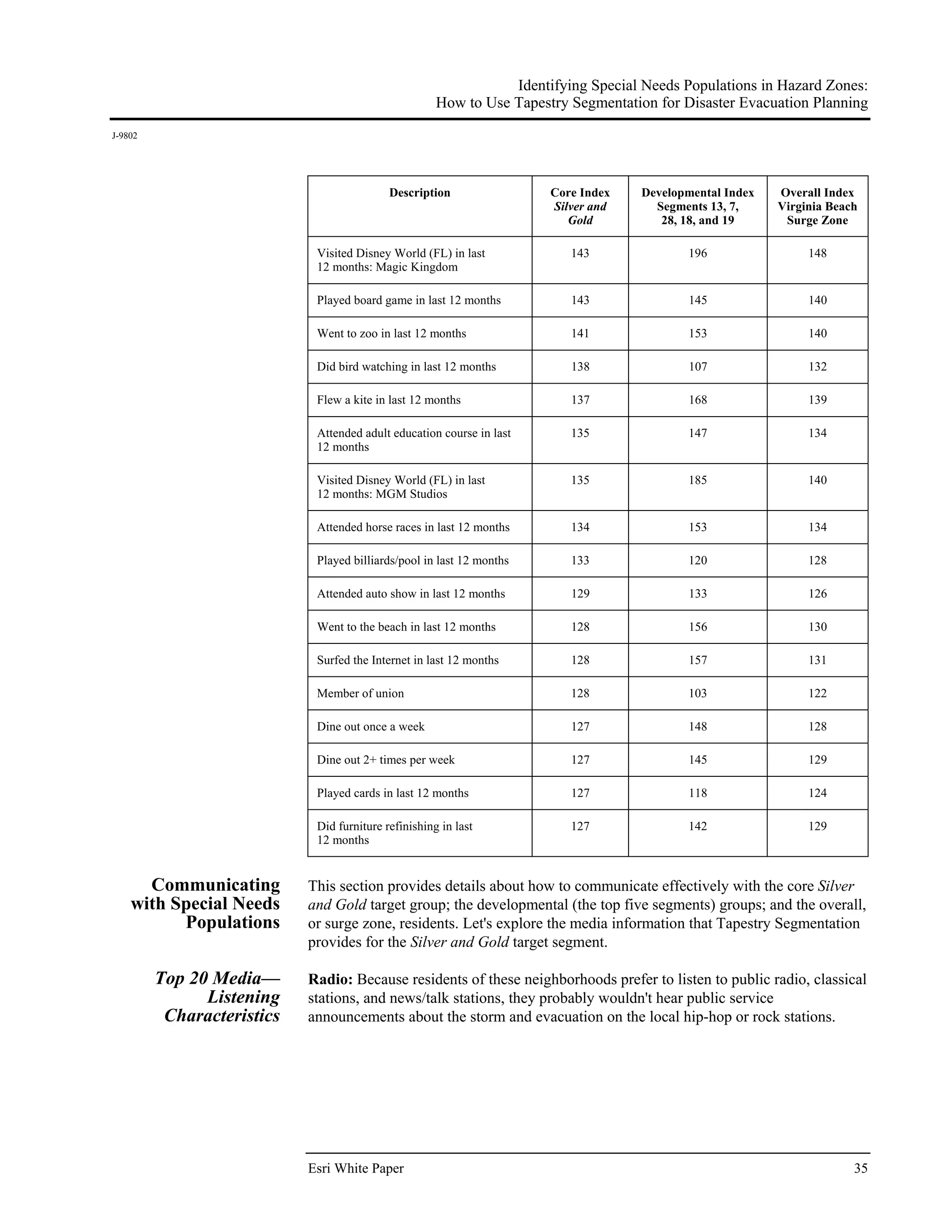 Identifying Special Needs Populations in Hazard Zones:
                                                      How to Use Tapestry Segmentation for Disaster Evacuation Planning
J-9802




                                            Description                Core Index   Developmental Index   Overall Index
                                                                       Silver and     Segments 13, 7,     Virginia Beach
                                                                          Gold         28, 18, and 19      Surge Zone

                             Visited Disney World (FL) in last            143              196                 148
                             12 months: Magic Kingdom

                             Played board game in last 12 months          143               145                140

                             Went to zoo in last 12 months                141               153                140

                             Did bird watching in last 12 months          138               107                132

                             Flew a kite in last 12 months                137               168                139

                             Attended adult education course in last      135              147                 134
                             12 months

                             Visited Disney World (FL) in last            135              185                 140
                             12 months: MGM Studios

                             Attended horse races in last 12 months       134              153                 134

                             Played billiards/pool in last 12 months      133              120                 128

                             Attended auto show in last 12 months         129               133                126

                             Went to the beach in last 12 months          128               156                130

                             Surfed the Internet in last 12 months        128               157                131

                             Member of union                              128              103                 122

                             Dine out once a week                         127               148                128

                             Dine out 2+ times per week                   127               145                129

                             Played cards in last 12 months               127               118                124

                             Did furniture refinishing in last            127              142                 129
                             12 months


      Communicating         This section provides details about how to communicate effectively with the core Silver
    with Special Needs      and Gold target group; the developmental (the top five segments) groups; and the overall,
          Populations       or surge zone, residents. Let's explore the media information that Tapestry Segmentation
                            provides for the Silver and Gold target segment.

         Top 20 Media—      Radio: Because residents of these neighborhoods prefer to listen to public radio, classical
               Listening    stations, and news/talk stations, they probably wouldn't hear public service
          Characteristics   announcements about the storm and evacuation on the local hip-hop or rock stations.




                            Esri White Paper                                                                           35
 
