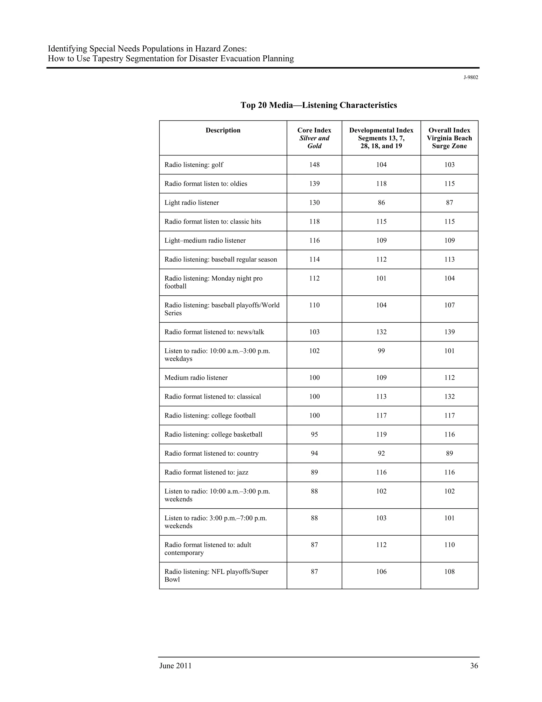 Identifying Special Needs Populations in Hazard Zones:
How to Use Tapestry Segmentation for Disaster Evacuation Planning
                                                                                                                       J-9802




                                                          Top 20 Media—Listening Characteristics

                                             Description                 Core Index   Developmental Index   Overall Index
                                                                         Silver and     Segments 13, 7,     Virginia Beach
                                                                            Gold         28, 18, and 19      Surge Zone

                              Radio listening: golf                         148              104                 103

                              Radio format listen to: oldies                139              118                 115

                              Light radio listener                          130               86                 87

                              Radio format listen to: classic hits          118              115                 115

                              Light–medium radio listener                   116              109                 109

                              Radio listening: baseball regular season      114              112                 113

                              Radio listening: Monday night pro             112              101                 104
                              football

                              Radio listening: baseball playoffs/World      110              104                 107
                              Series

                              Radio format listened to: news/talk           103              132                 139

                              Listen to radio: 10:00 a.m.–3:00 p.m.         102               99                 101
                              weekdays

                              Medium radio listener                         100              109                 112

                              Radio format listened to: classical           100              113                 132

                              Radio listening: college football             100              117                 117

                              Radio listening: college basketball            95              119                 116

                              Radio format listened to: country             94                92                 89

                              Radio format listened to: jazz                89               116                 116

                              Listen to radio: 10:00 a.m.–3:00 p.m.         88               102                 102
                              weekends

                              Listen to radio: 3:00 p.m.–7:00 p.m.          88               103                 101
                              weekends

                              Radio format listened to: adult               87               112                 110
                              contemporary

                              Radio listening: NFL playoffs/Super           87               106                 108
                              Bowl




                             June 2011                                                                                   36
 