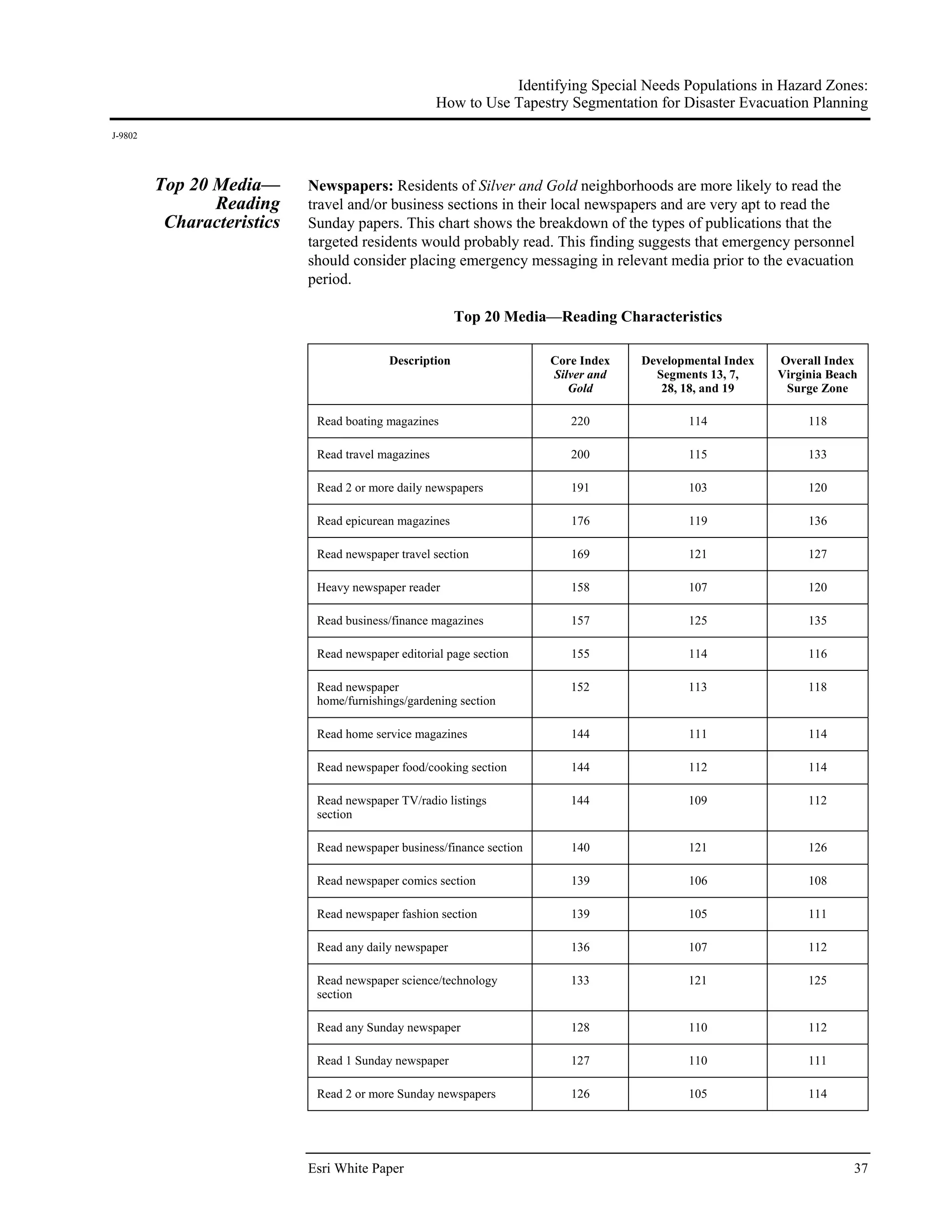 Identifying Special Needs Populations in Hazard Zones:
                                                     How to Use Tapestry Segmentation for Disaster Evacuation Planning
J-9802




         Top 20 Media—      Newspapers: Residents of Silver and Gold neighborhoods are more likely to read the
                Reading     travel and/or business sections in their local newspapers and are very apt to read the
          Characteristics   Sunday papers. This chart shows the breakdown of the types of publications that the
                            targeted residents would probably read. This finding suggests that emergency personnel
                            should consider placing emergency messaging in relevant media prior to the evacuation
                            period.

                                                        Top 20 Media—Reading Characteristics

                                          Description                  Core Index   Developmental Index   Overall Index
                                                                       Silver and     Segments 13, 7,     Virginia Beach
                                                                          Gold         28, 18, and 19      Surge Zone

                             Read boating magazines                       220              114                 118

                             Read travel magazines                        200              115                 133

                             Read 2 or more daily newspapers              191              103                 120

                             Read epicurean magazines                     176              119                 136

                             Read newspaper travel section                169              121                 127

                             Heavy newspaper reader                       158              107                 120

                             Read business/finance magazines              157              125                 135

                             Read newspaper editorial page section        155              114                 116

                             Read newspaper                               152              113                 118
                             home/furnishings/gardening section

                             Read home service magazines                  144              111                 114

                             Read newspaper food/cooking section          144              112                 114

                             Read newspaper TV/radio listings             144              109                 112
                             section

                             Read newspaper business/finance section      140              121                 126

                             Read newspaper comics section                139              106                 108

                             Read newspaper fashion section               139              105                 111

                             Read any daily newspaper                     136              107                 112

                             Read newspaper science/technology            133              121                 125
                             section

                             Read any Sunday newspaper                    128              110                 112

                             Read 1 Sunday newspaper                      127              110                 111

                             Read 2 or more Sunday newspapers             126              105                 114




                            Esri White Paper                                                                           37
 