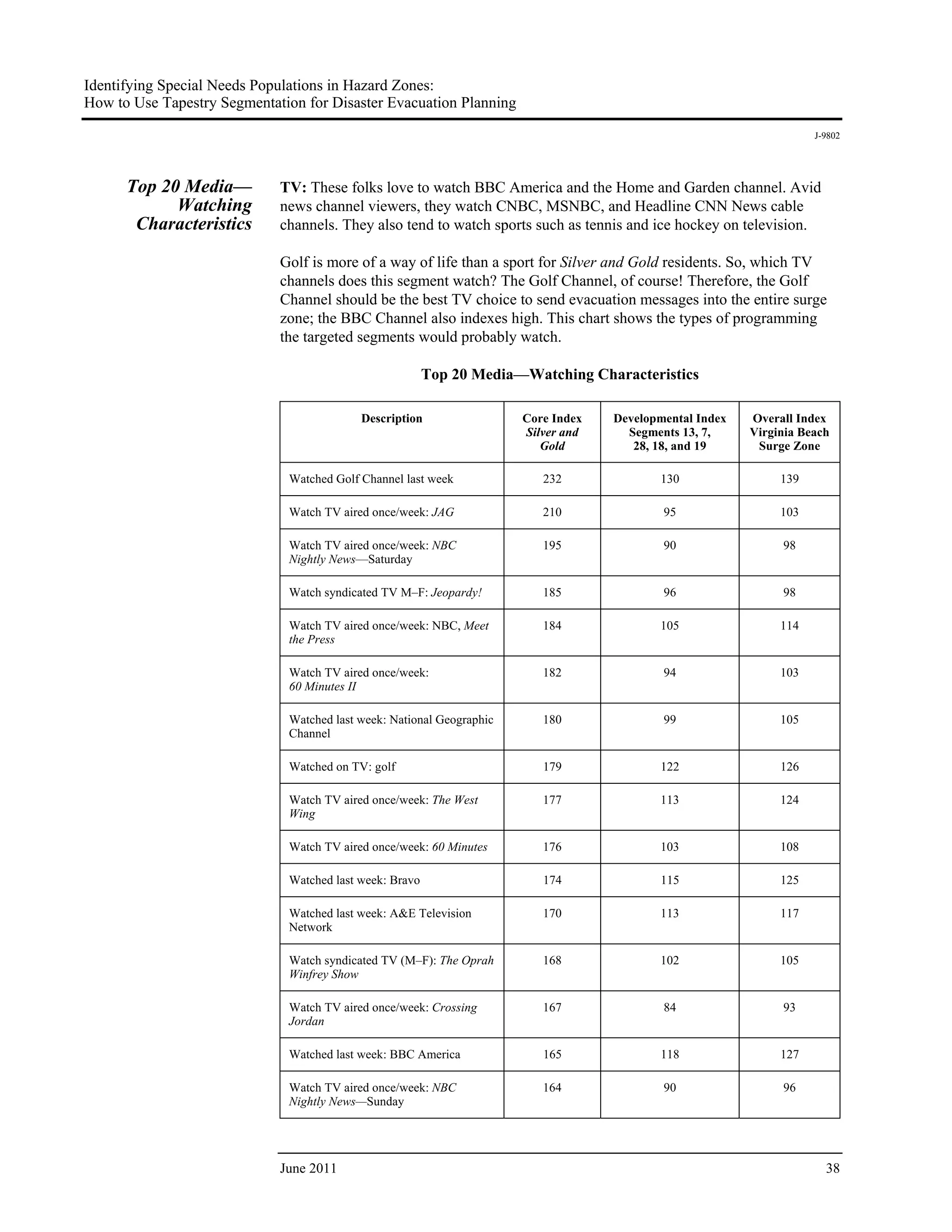 Identifying Special Needs Populations in Hazard Zones:
How to Use Tapestry Segmentation for Disaster Evacuation Planning
                                                                                                                     J-9802




      Top 20 Media—          TV: These folks love to watch BBC America and the Home and Garden channel. Avid
            Watching         news channel viewers, they watch CNBC, MSNBC, and Headline CNN News cable
       Characteristics       channels. They also tend to watch sports such as tennis and ice hockey on television.

                             Golf is more of a way of life than a sport for Silver and Gold residents. So, which TV
                             channels does this segment watch? The Golf Channel, of course! Therefore, the Golf
                             Channel should be the best TV choice to send evacuation messages into the entire surge
                             zone; the BBC Channel also indexes high. This chart shows the types of programming
                             the targeted segments would probably watch.

                                                         Top 20 Media—Watching Characteristics

                                           Description                 Core Index   Developmental Index   Overall Index
                                                                       Silver and     Segments 13, 7,     Virginia Beach
                                                                          Gold         28, 18, and 19      Surge Zone

                              Watched Golf Channel last week              232              130                 139

                              Watch TV aired once/week: JAG               210               95                 103

                              Watch TV aired once/week: NBC               195               90                 98
                              Nightly News—Saturday

                              Watch syndicated TV M–F: Jeopardy!          185               96                 98

                              Watch TV aired once/week: NBC, Meet         184              105                 114
                              the Press

                              Watch TV aired once/week:                   182               94                 103
                              60 Minutes II

                              Watched last week: National Geographic      180               99                 105
                              Channel

                              Watched on TV: golf                         179              122                 126

                              Watch TV aired once/week: The West          177              113                 124
                              Wing

                              Watch TV aired once/week: 60 Minutes        176              103                 108

                              Watched last week: Bravo                    174              115                 125

                              Watched last week: A&E Television           170              113                 117
                              Network

                              Watch syndicated TV (M–F): The Oprah        168              102                 105
                              Winfrey Show

                              Watch TV aired once/week: Crossing          167               84                 93
                              Jordan

                              Watched last week: BBC America              165              118                 127

                              Watch TV aired once/week: NBC               164               90                 96
                              Nightly News—Sunday




                             June 2011                                                                                 38
 
