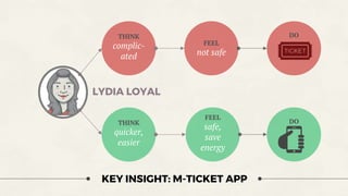 KEY INSIGHT: M-TICKET APP
THINK
quicker,
easier
THINK
complic-
ated
FEEL
not safe
FEEL
safe,
save
energy
LYDIA LOYAL
DO
DO
 