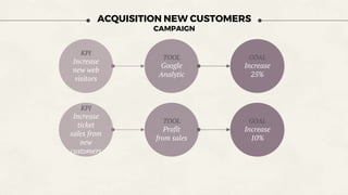 ACQUISITION NEW CUSTOMERS
CAMPAIGN
KPI
Increase
new web
visitors
GOAL
Increase
25%
TOOL
Google
Analytic
KPI
Increase
ticke...