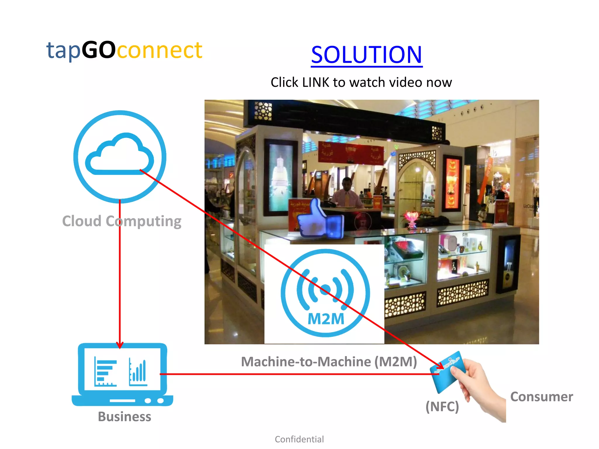 tapGOconnect
Machine-to-Machine (M2M)
Business
Cloud Computing
(NFC)
SOLUTION
Confidential
Consumer
Click LINK to watch video now
 