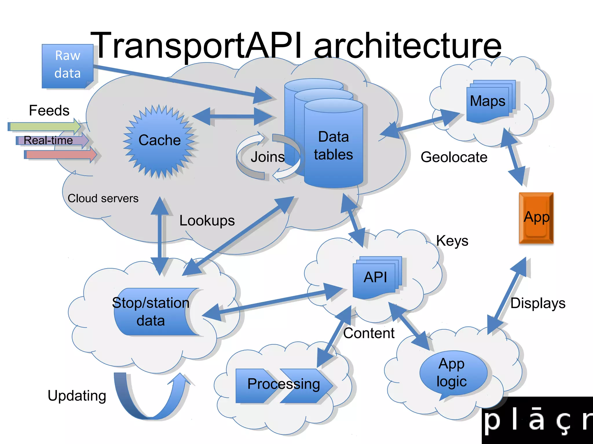 ``
Feeds
Cache
Stop/station
data
Joins
Data
tables
API
App
logic
Updating
Lookups
Content
Displays
Maps
Geolocate
Keys
App
Processing
Real-time
Cloud servers
Raw
data
Raw
data
TransportAPI architecture
 