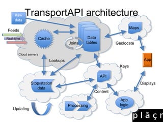 ``
Feeds
Cache
Stop/station
data
Joins
Data
tables
API
App
logic
Updating
Lookups
Content
Displays
Maps
Geolocate
Keys
App
Processing
Real-time
Cloud servers
Raw
data
Raw
data
TransportAPI architecture
 