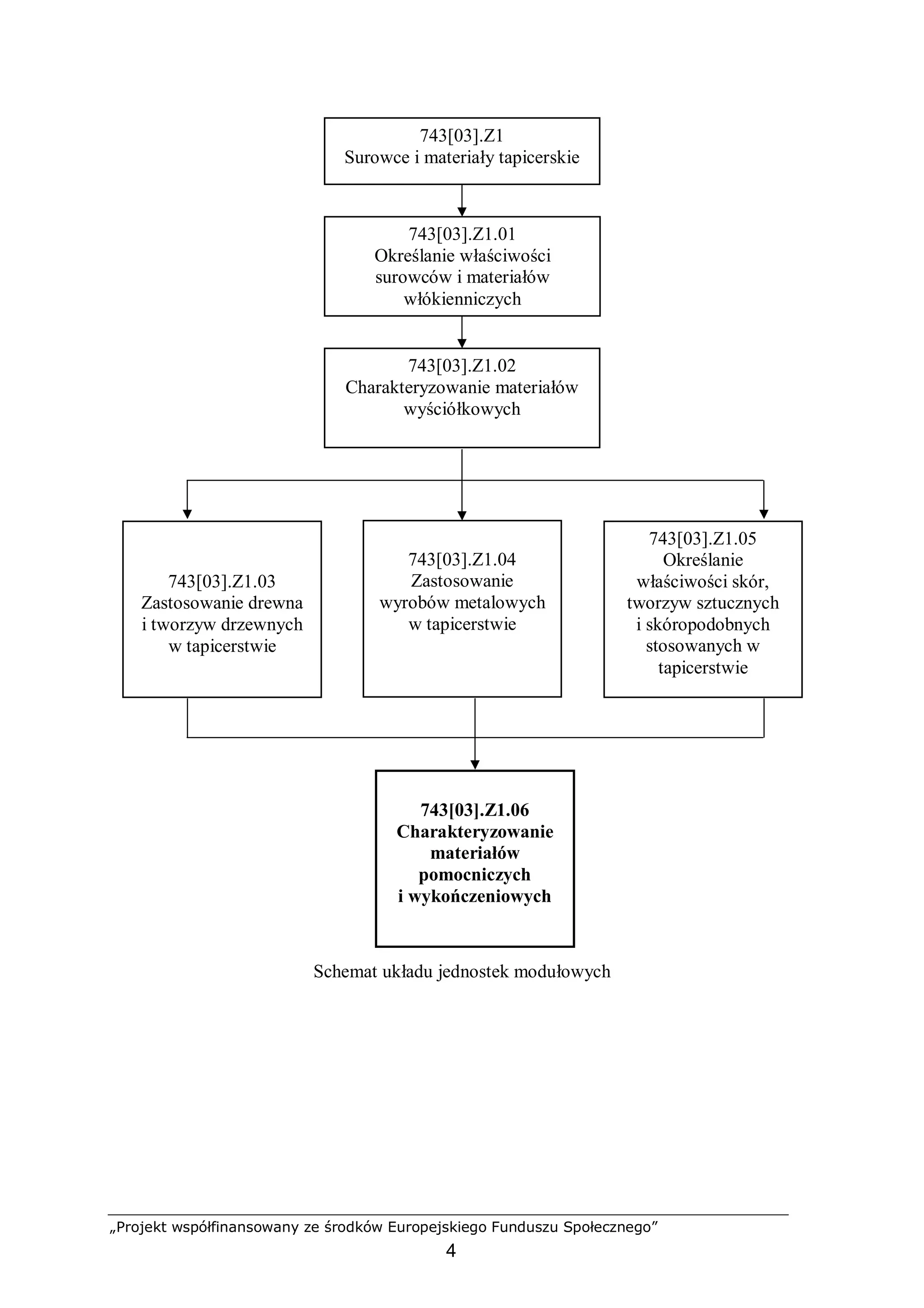 „Projekt współfinansowany ze środków Europejskiego Funduszu Społecznego”
4
Schemat układu jednostek modułowych
743[03].Z1.01
Określanie właściwości
surowców i materiałów
włókienniczych
743[03].Z1
Surowce i materiały tapicerskie
743[03].Z1.02
Charakteryzowanie materiałów
wyściółkowych
743[03].Z1.04
Zastosowanie
wyrobów metalowych
w tapicerstwie
743[03].Z1.03
Zastosowanie drewna
i tworzyw drzewnych
w tapicerstwie
743[03].Z1.05
Określanie
właściwości skór,
tworzyw sztucznych
i skóropodobnych
stosowanych w
tapicerstwie
743[03].Z1.06
Charakteryzowanie
materiałów
pomocniczych
i wykończeniowych
 