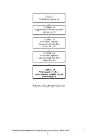 „Projekt współfinansowany ze środków Europejskiego Funduszu Społecznego”
4
Schemat układu jednostek modułowych
743[03].Z3.01
Przygotowanie elementów wyrobów
tapicerowanych
743[03].Z3.04
Wytwarzanie wyrobów
tapicerowanych specjalistycznych
i dekoracyjnych
743[03].Z3.03
Wytwarzanie wyrobów
tapicerowanych metodami
przemysłowymi
743[03].Z3.02
Wytwarzanie wyrobów
tapicerowanych metodami
rzemieślniczymi
743[03].Z3
Technologia tapicerstwa
 