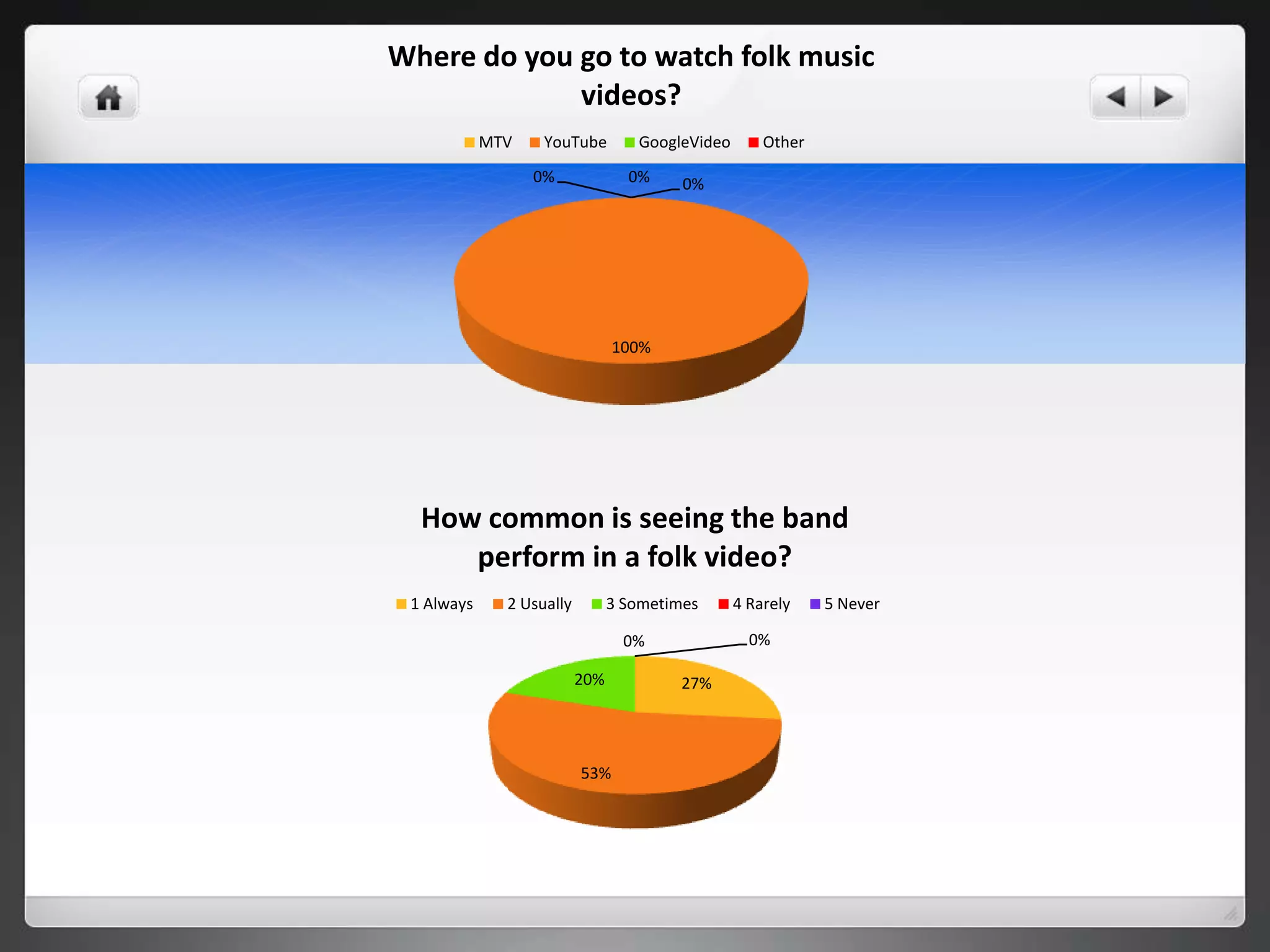 Where do you go to watch folk music
             videos?
            MTV    YouTube         GoogleVideo       Other
                  0%              0%     0%




                                100%




  How common is seeing the band
     perform in a folk video?
 1 Always     2 Usually         3 Sometimes      4 Rarely    5 Never

                                  0%               0%

                          20%           27%




                          53%
 